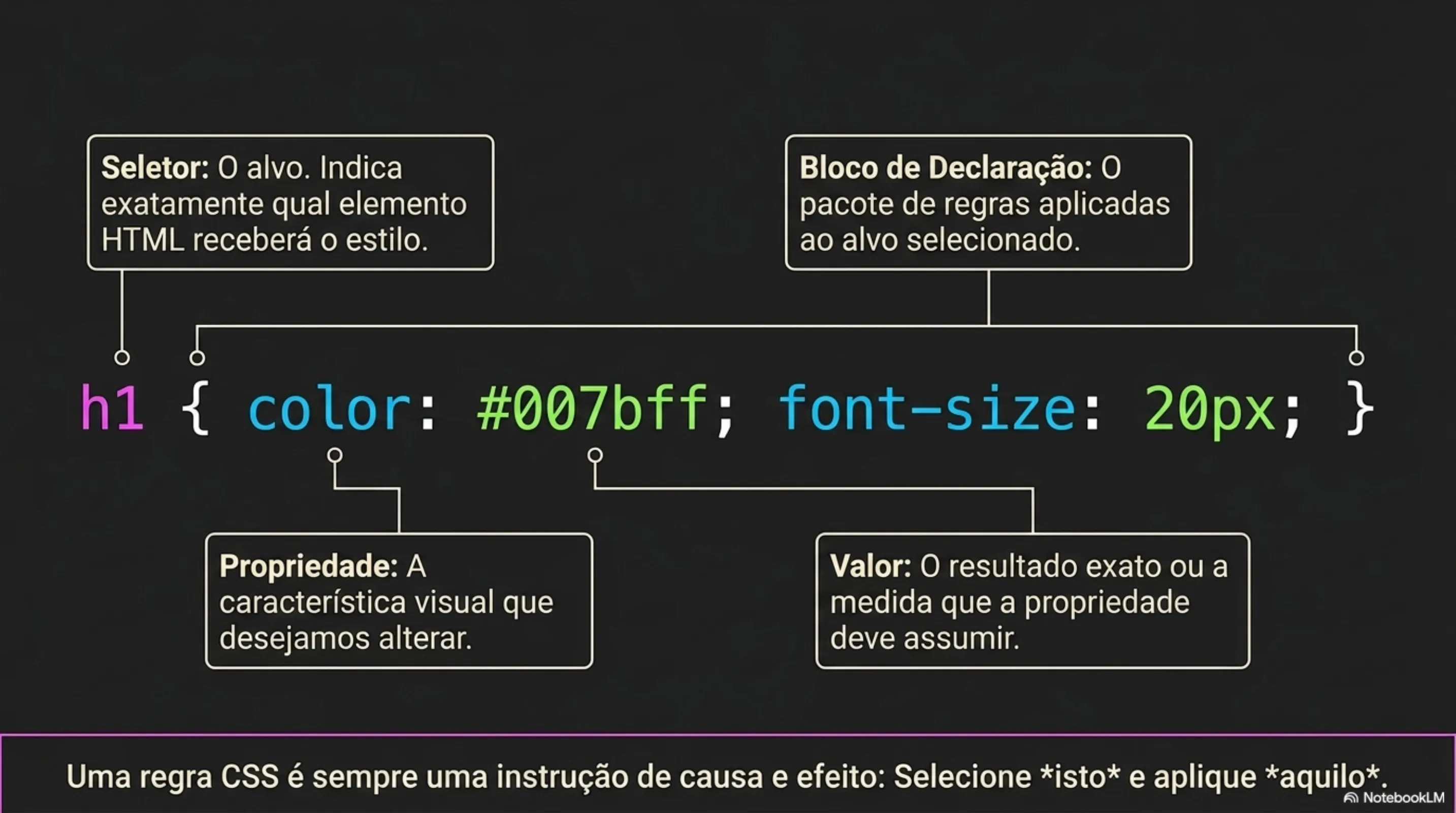 Anatomia de uma regra CSS: seletor, propriedade, valor