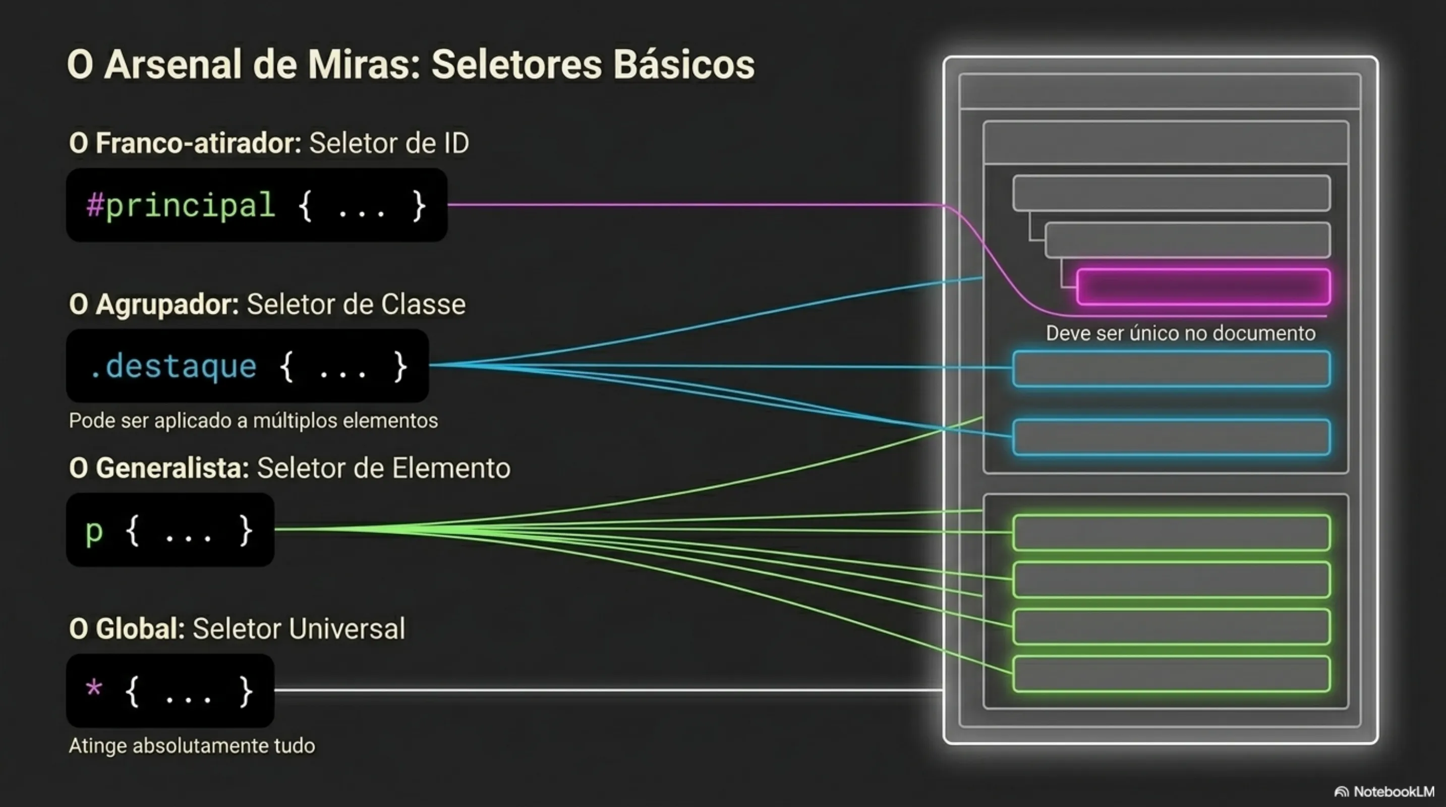 Seletores básicos: ID, Classe, Elemento, Universal