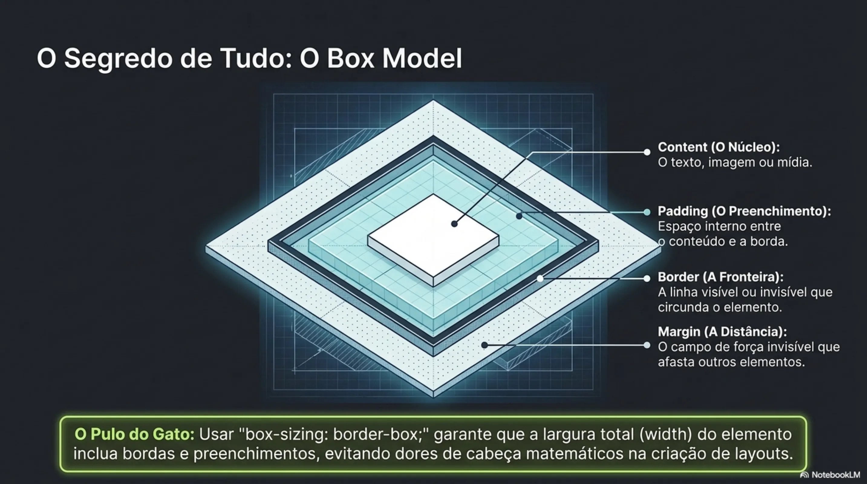 Box Model: Content, Padding, Border, Margin