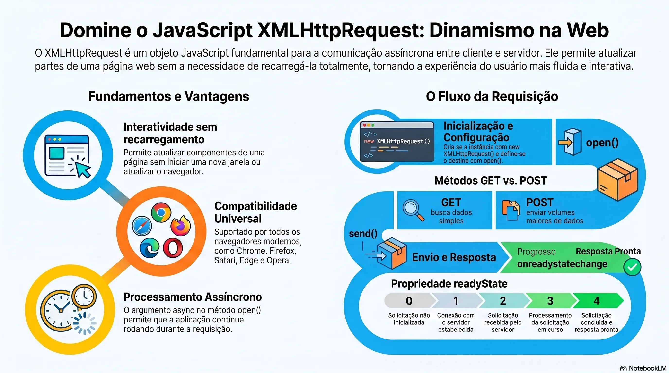 JavaScript XMLHttpRequest: Dinamismo na Web