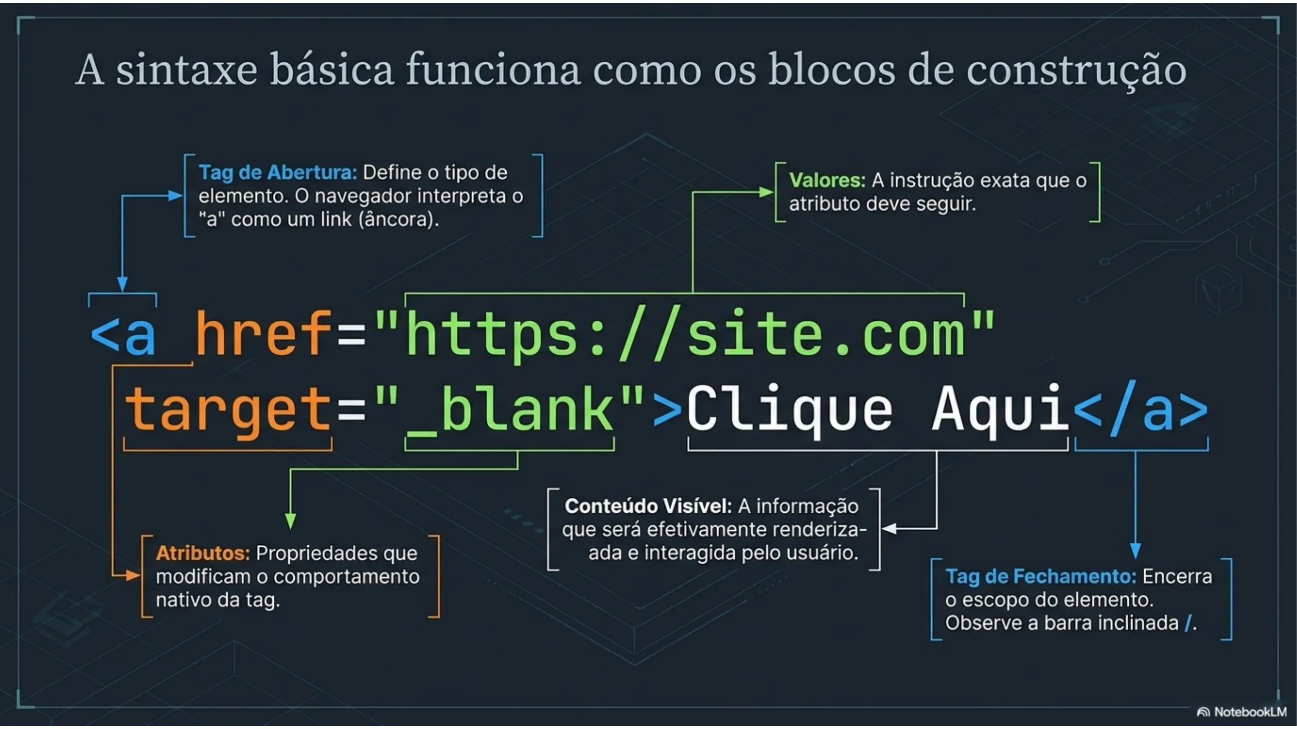 Anatomia de uma tag HTML