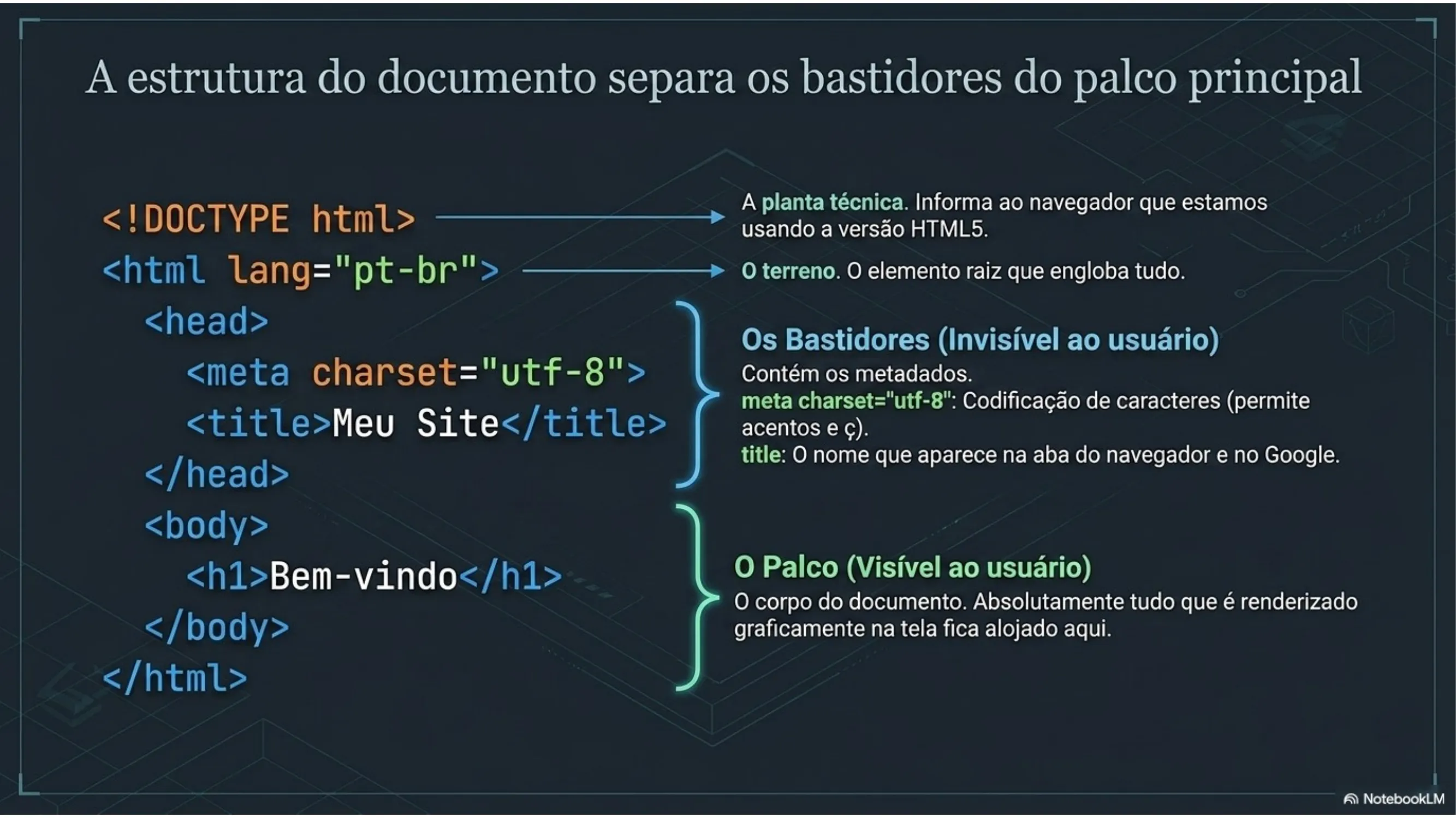 Estrutura do documento: head e body