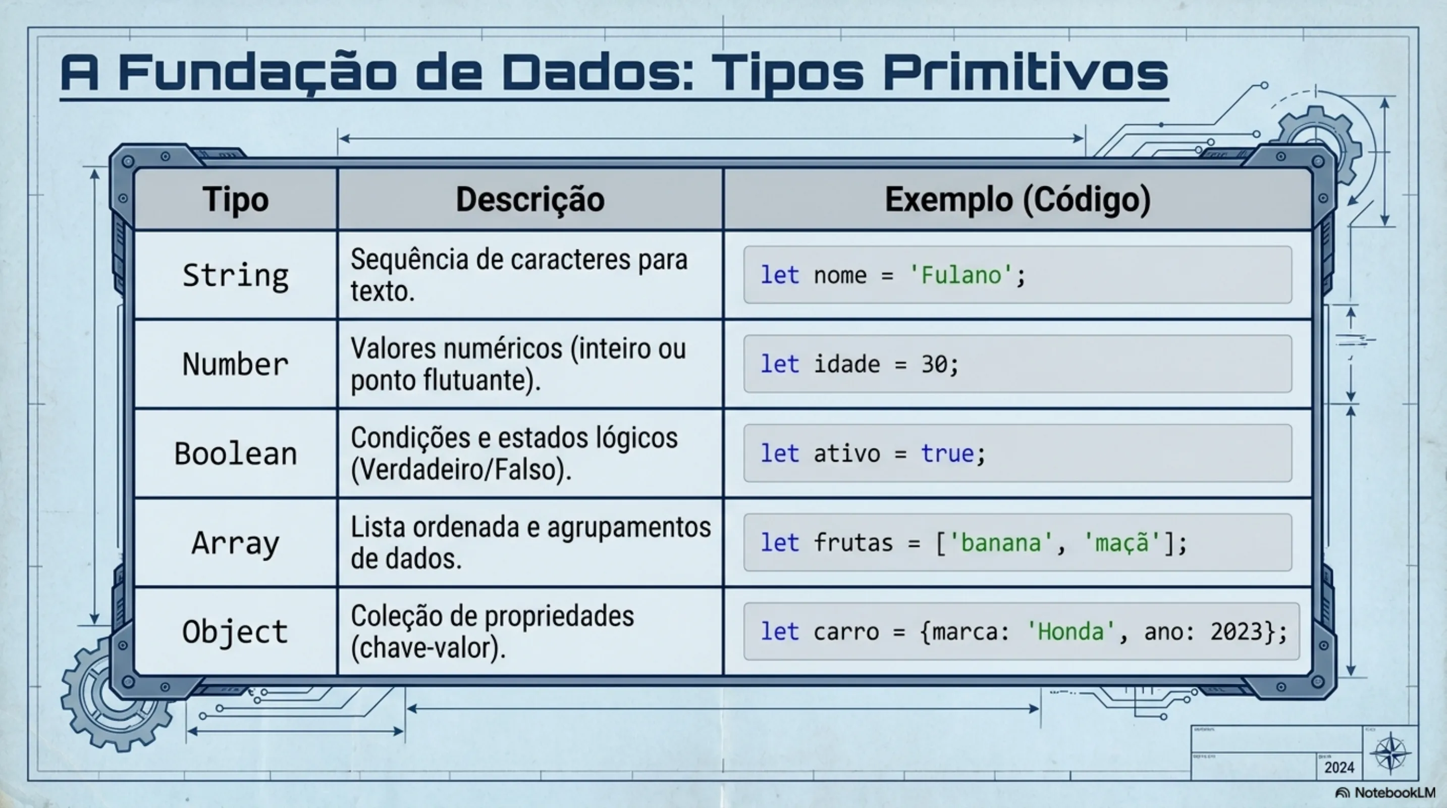 Tipos Primitivos: String, Number, Boolean, Array e Object com exemplos de código