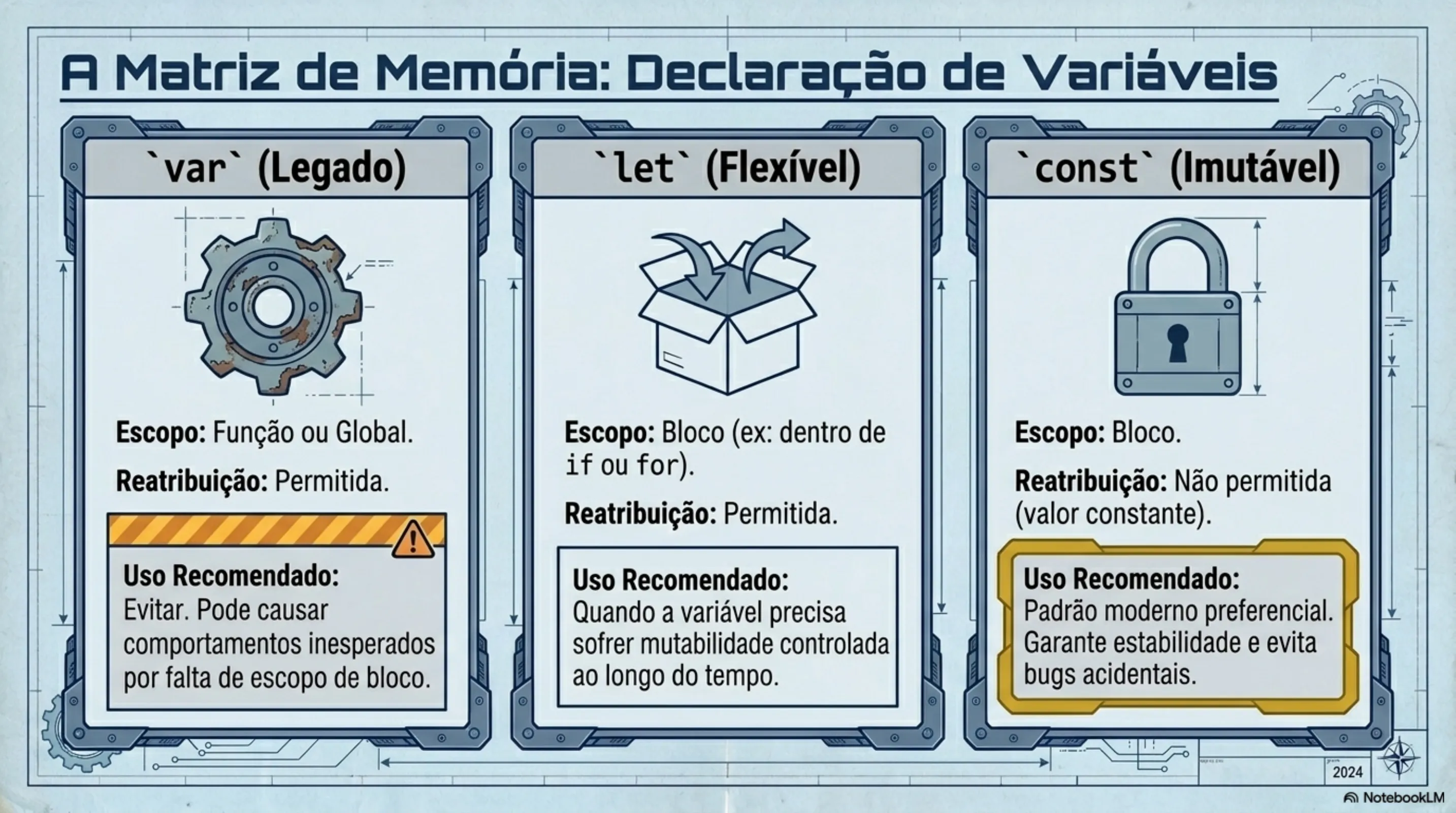 Declaração de Variáveis: var (legado, evitar), let (flexível, escopo de bloco), const (imutável, preferir)