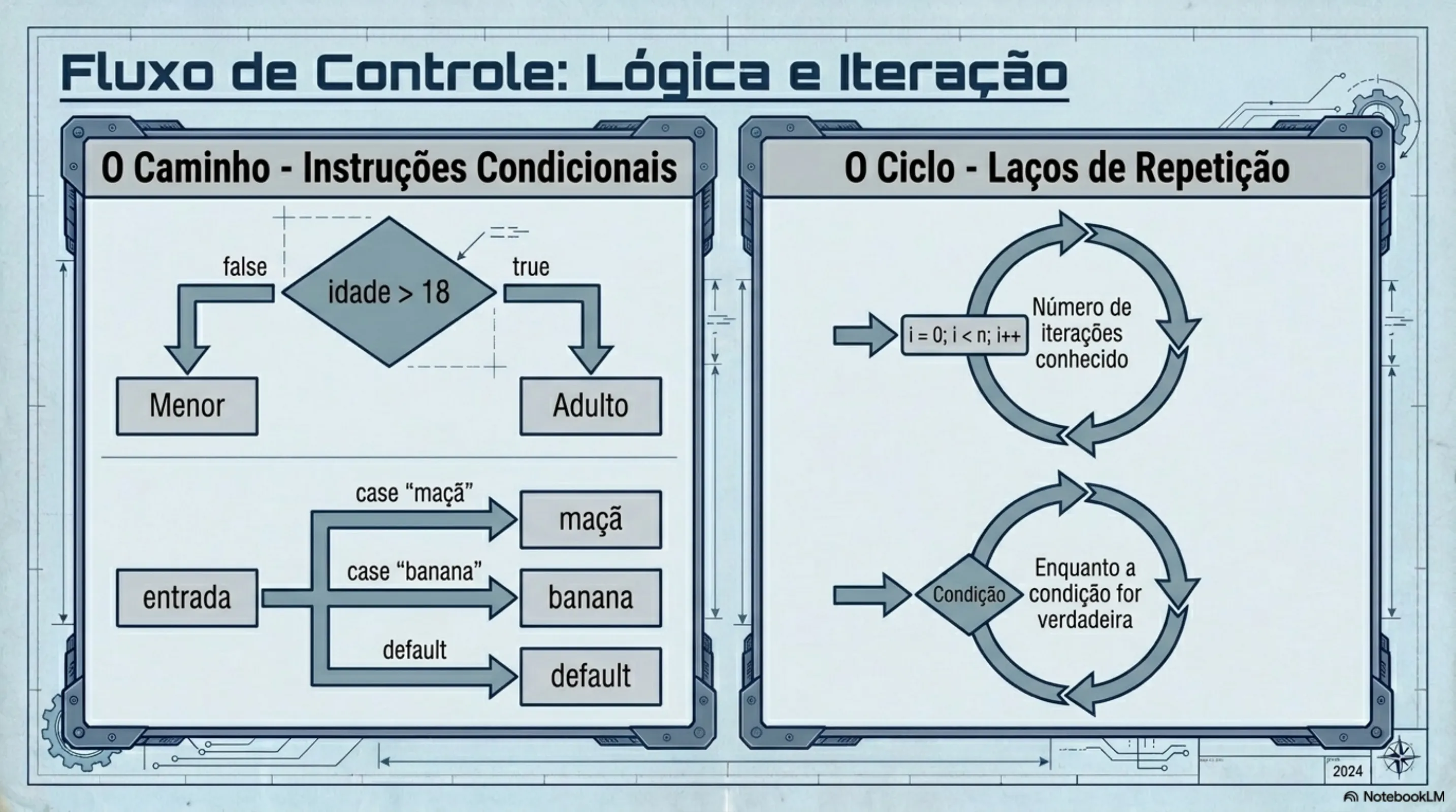 Fluxo de Controle: condicionais (if/switch) e laços de repetição (for/while)