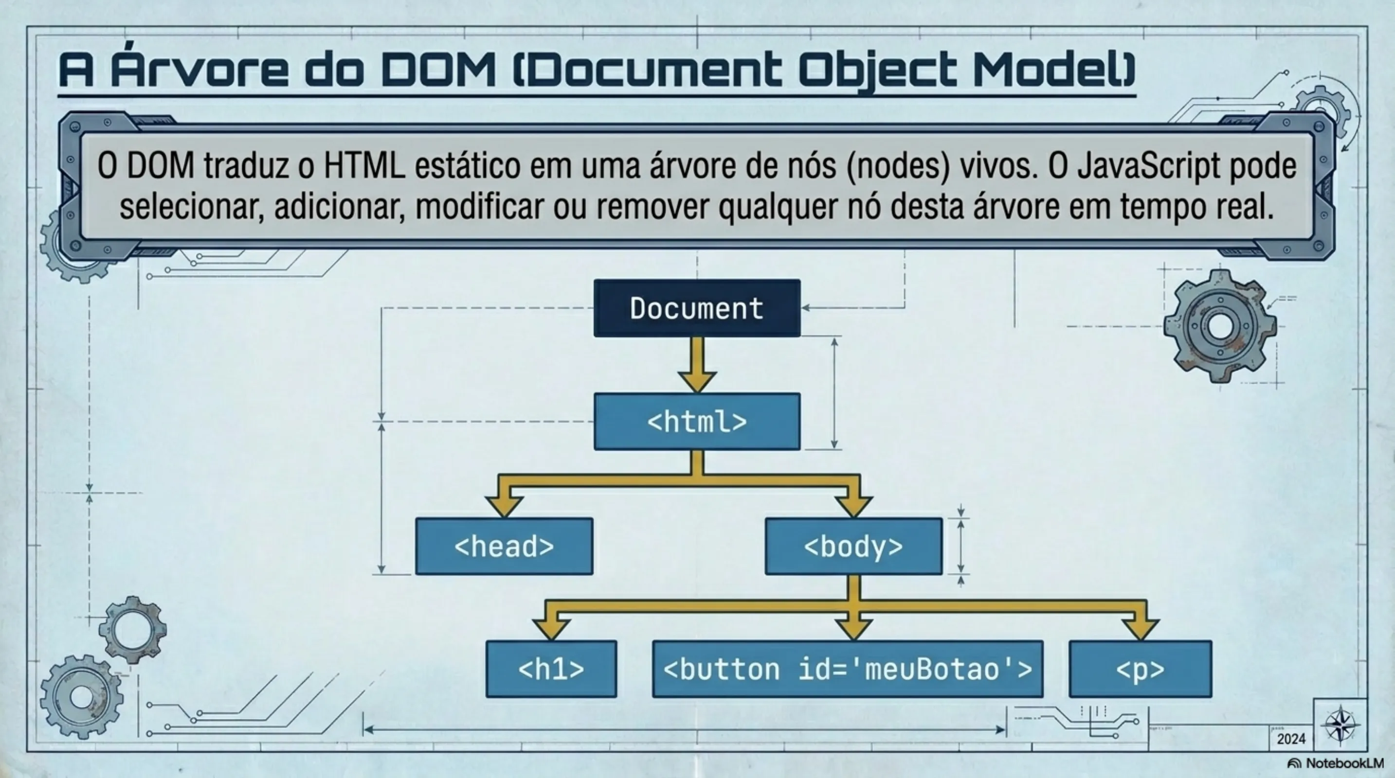 A Árvore do DOM: Document → html → head/body → elementos filhos