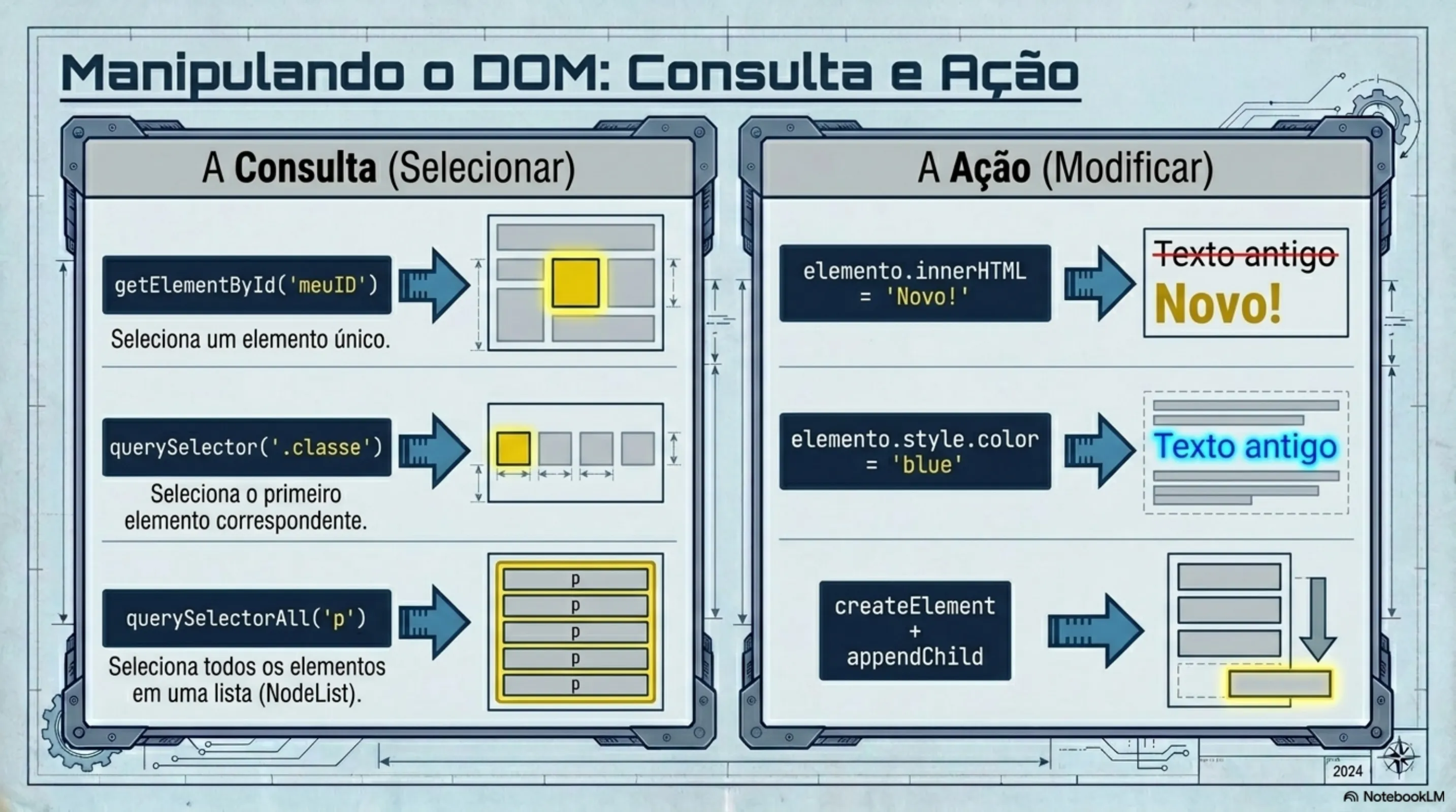 Manipulando o DOM: Consulta (getElementById, querySelector) e Ação (innerHTML, style, createElement)