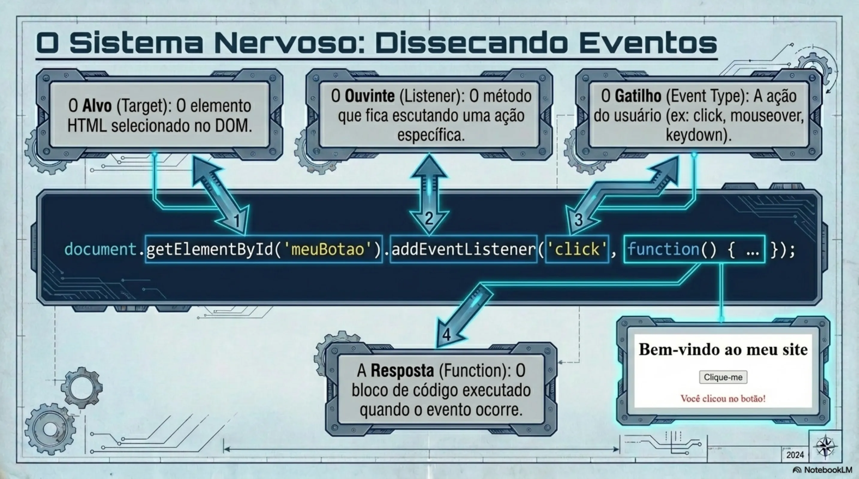 O Sistema Nervoso: Dissecando Eventos — Alvo (Target), Ouvinte (Listener), Gatilho (Event Type), Resposta (Function)