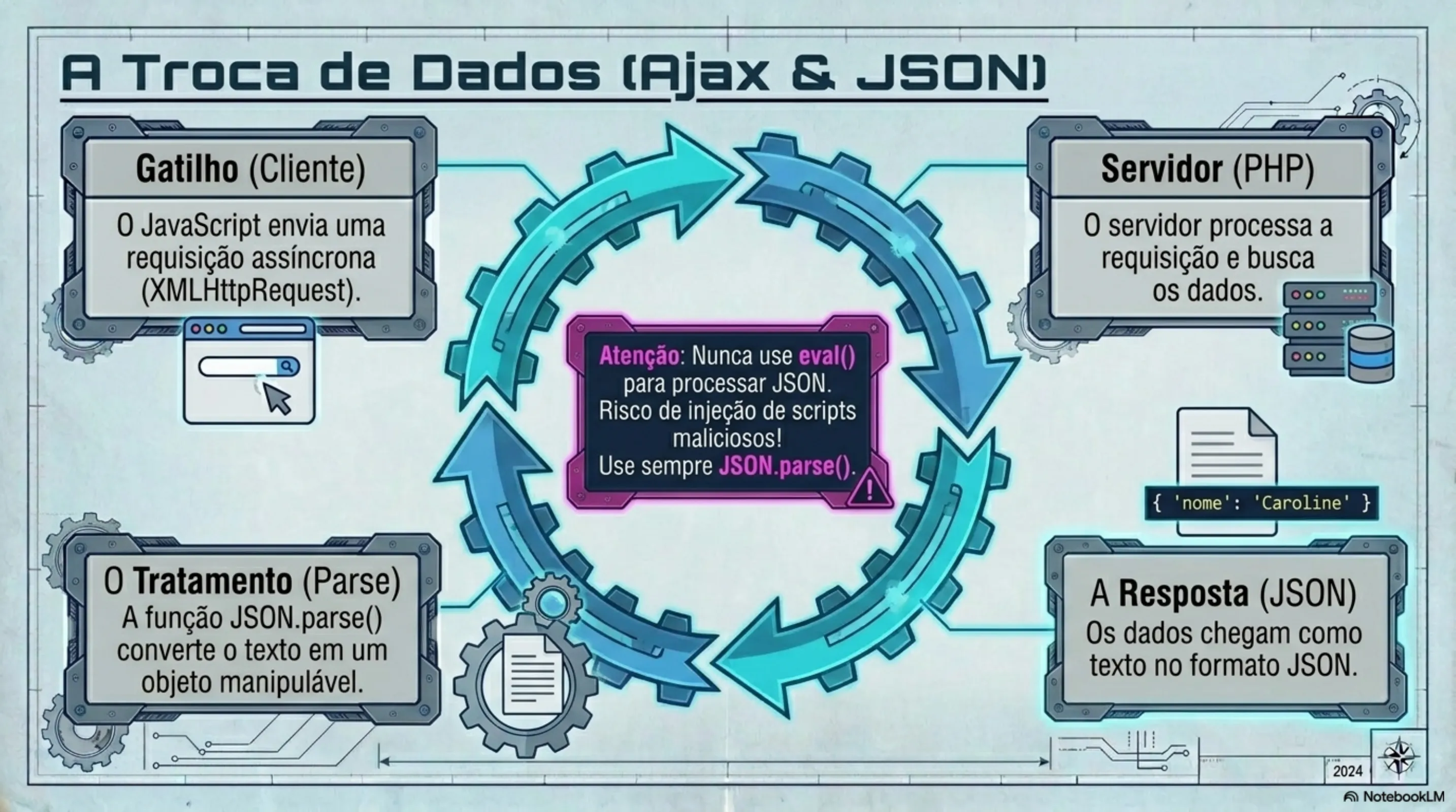 A Troca de Dados: ciclo Ajax/JSON — Gatilho (XMLHttpRequest) → Servidor (PHP) → Resposta (JSON) → Tratamento (JSON.parse())
