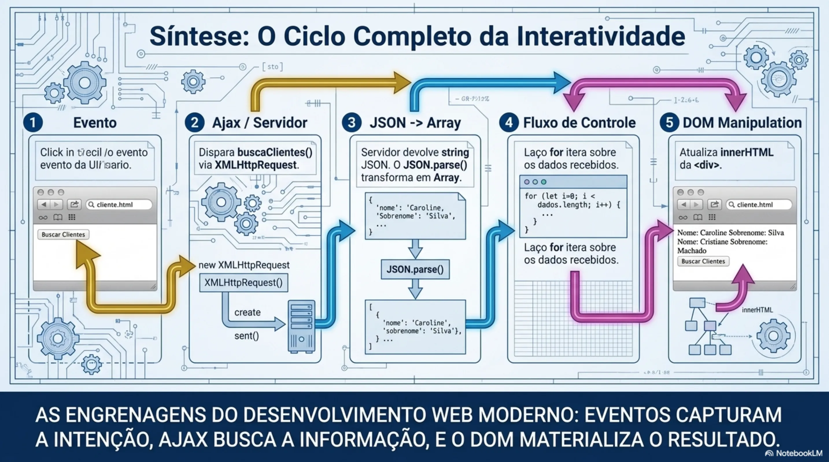 Síntese: O Ciclo Completo da Interatividade — Evento → Ajax/Servidor → JSON→Array → Fluxo de Controle → DOM Manipulation