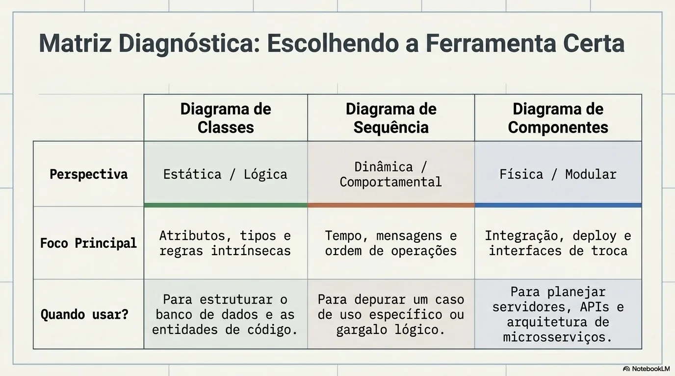 Matriz Diagnóstica: Escolhendo a Ferramenta Certa