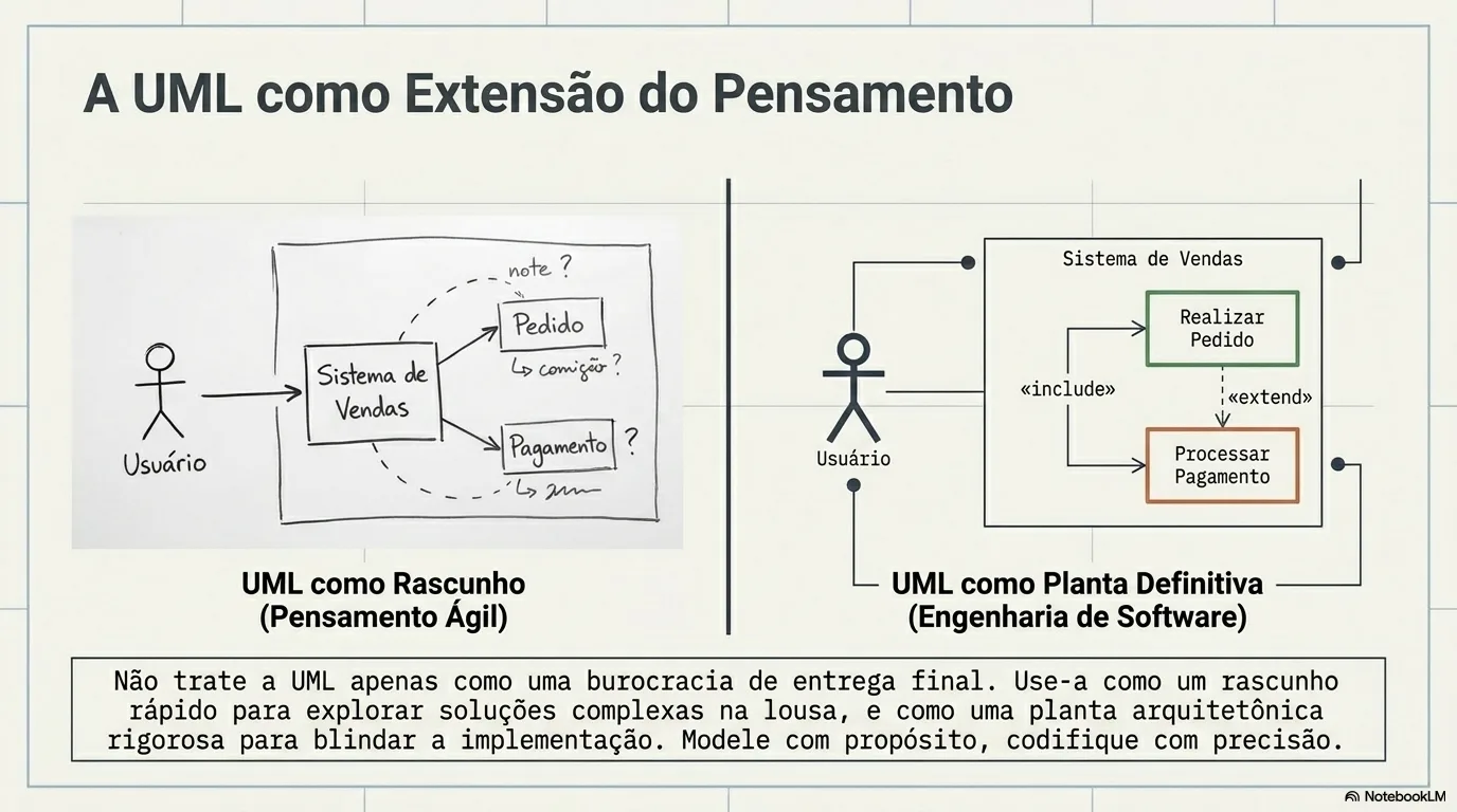 A UML como Extensão do Pensamento