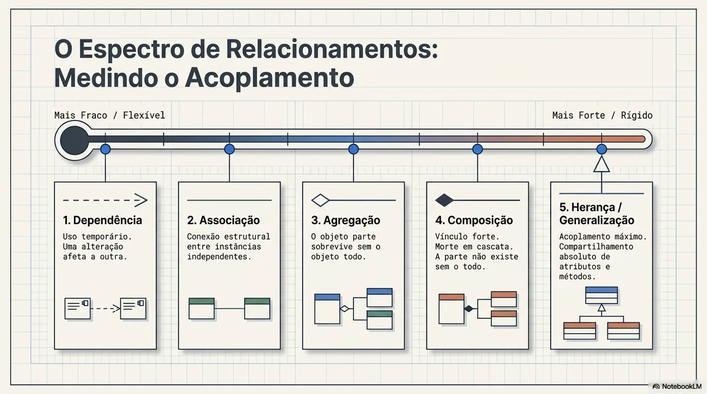 O Espectro de Relacionamentos: Medindo o Acoplamento