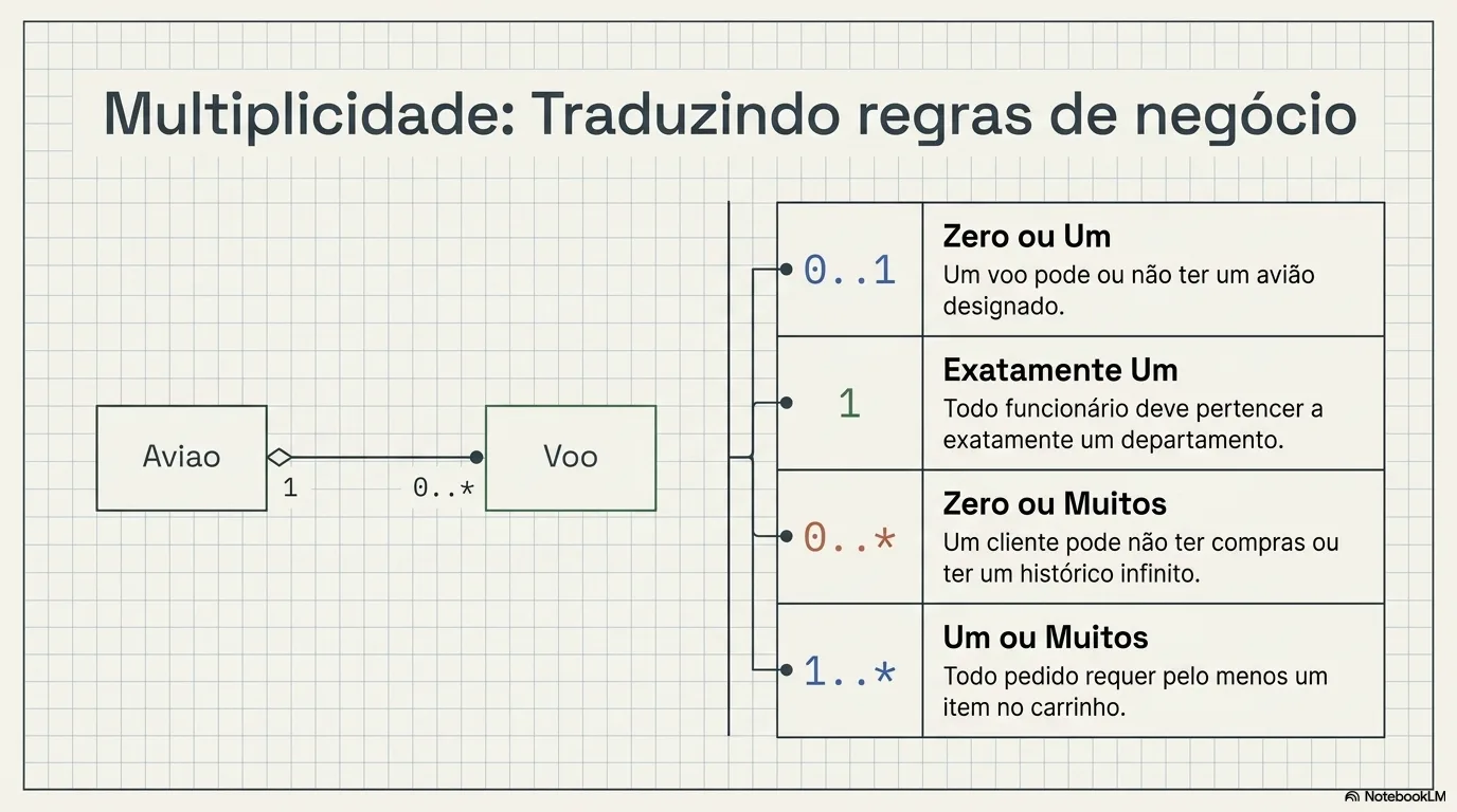 Multiplicidade: Traduzindo regras de negócio