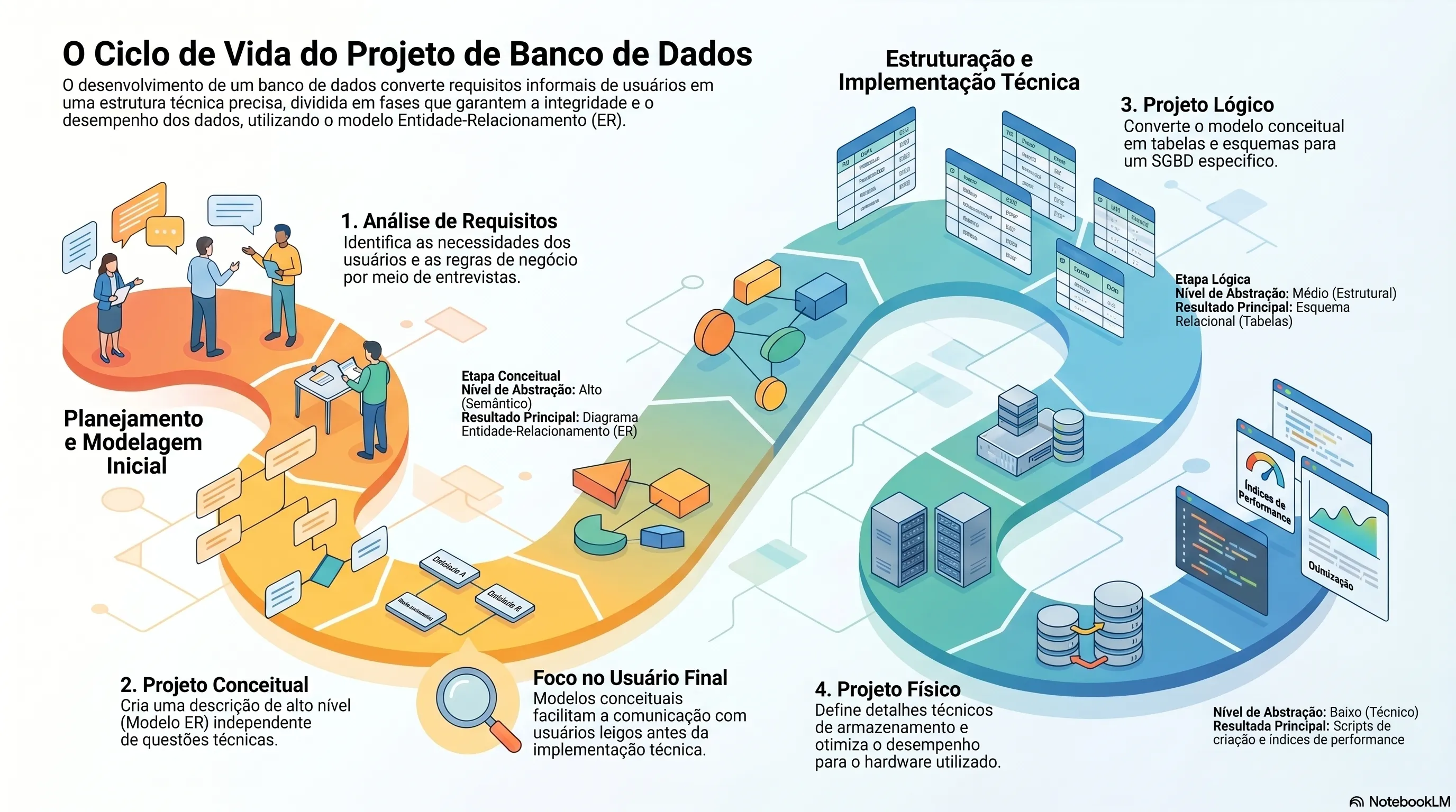Ciclo de vida do projeto de banco de dados