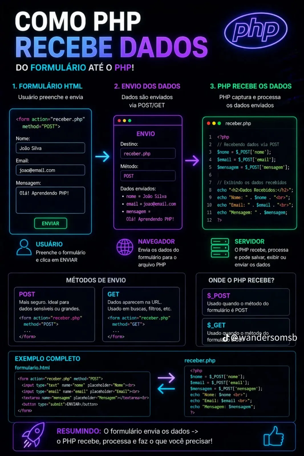 Como PHP recebe dados do formulário