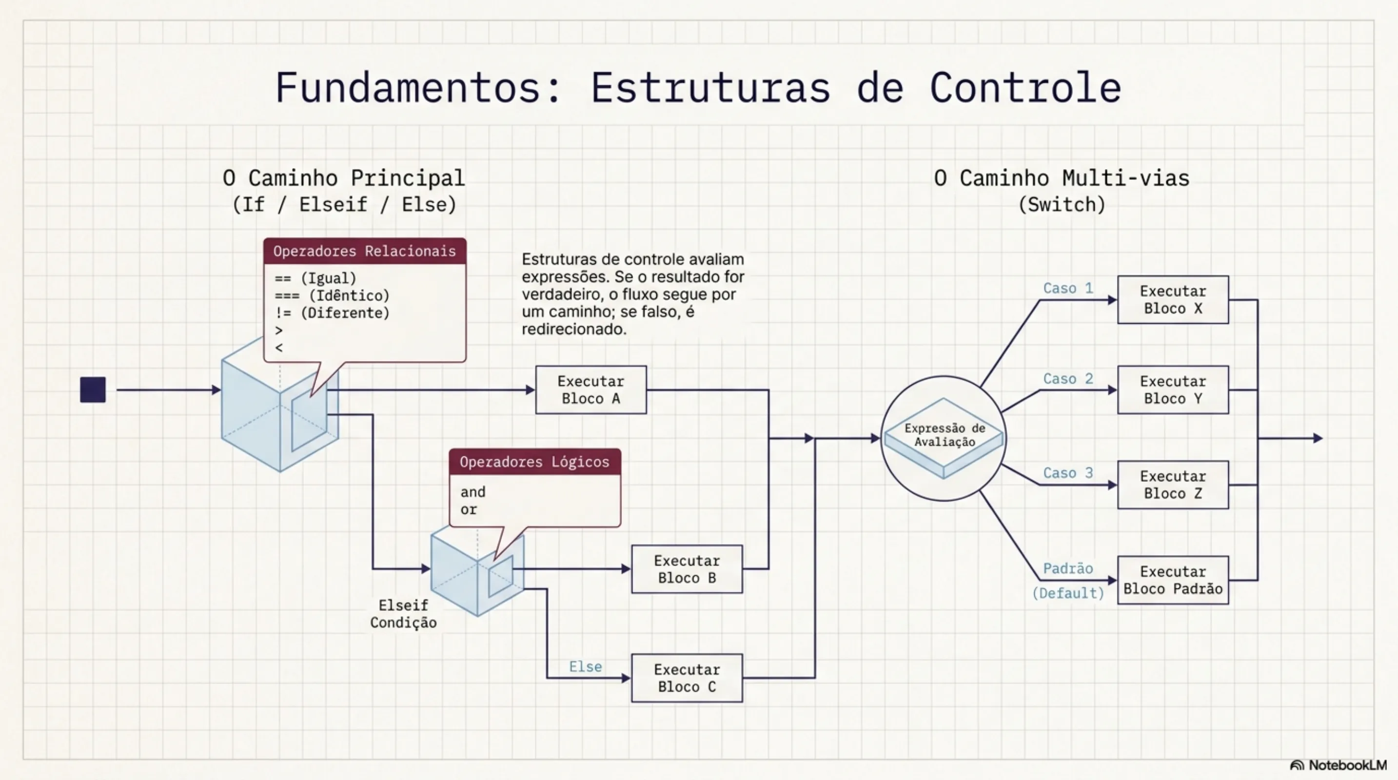 Fundamentos: Estruturas de Controle — O Caminho Principal (if/elseif/else) e O Caminho Multi-vias (switch)