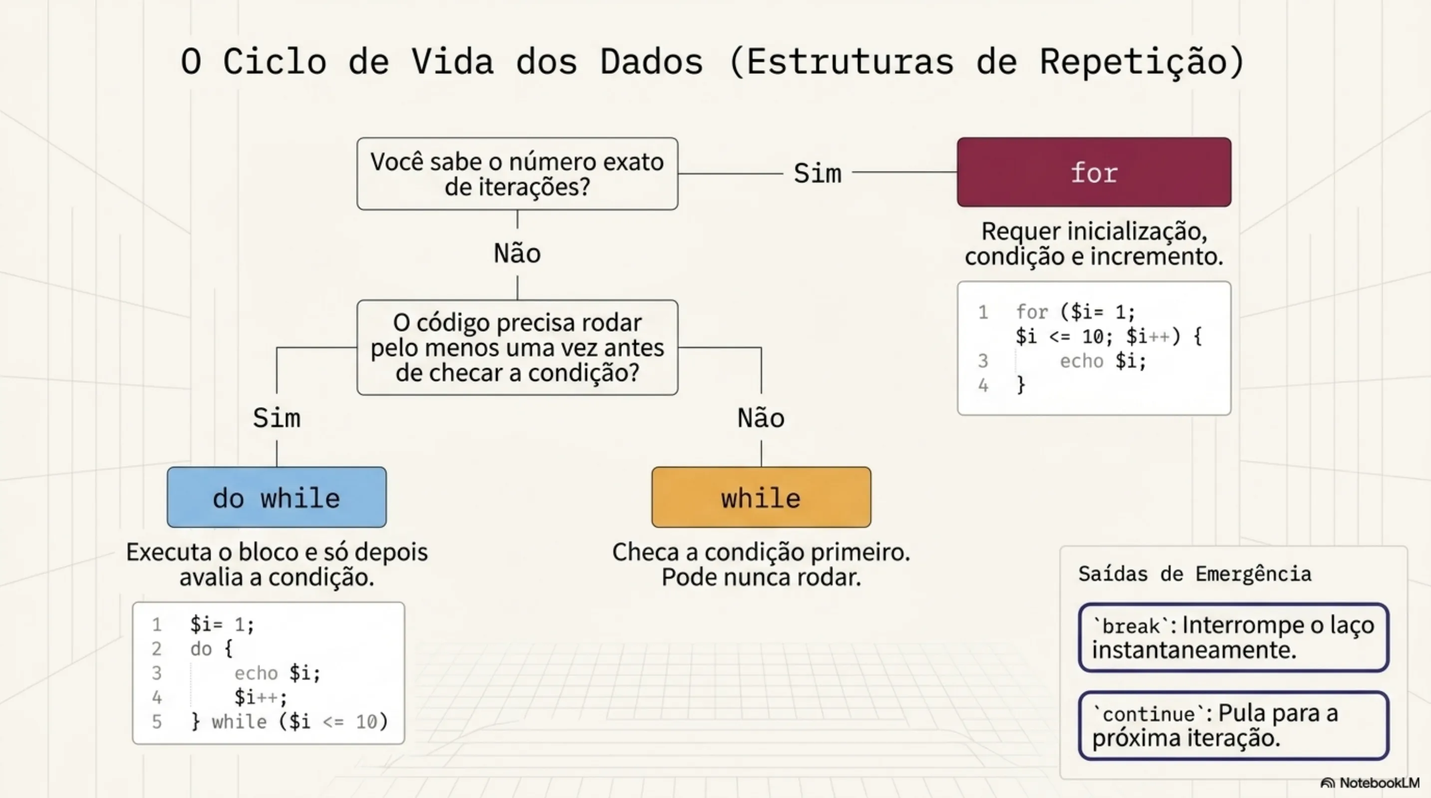 O Ciclo de Vida dos Dados: Estruturas de Repetição — for, do...while, while, break e continue