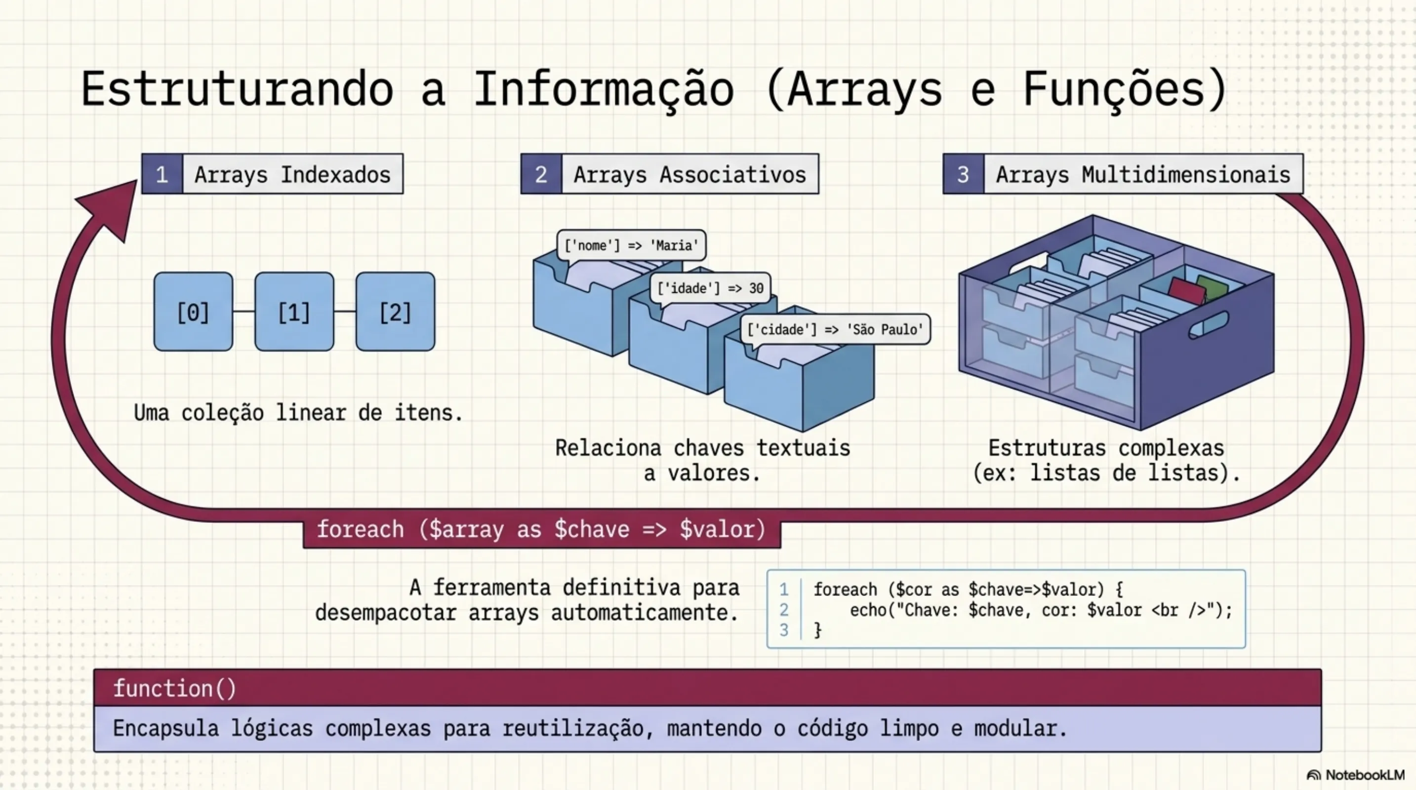 Estruturando a Informação: Arrays Indexados, Associativos e Multidimensionais + foreach e funções PHP