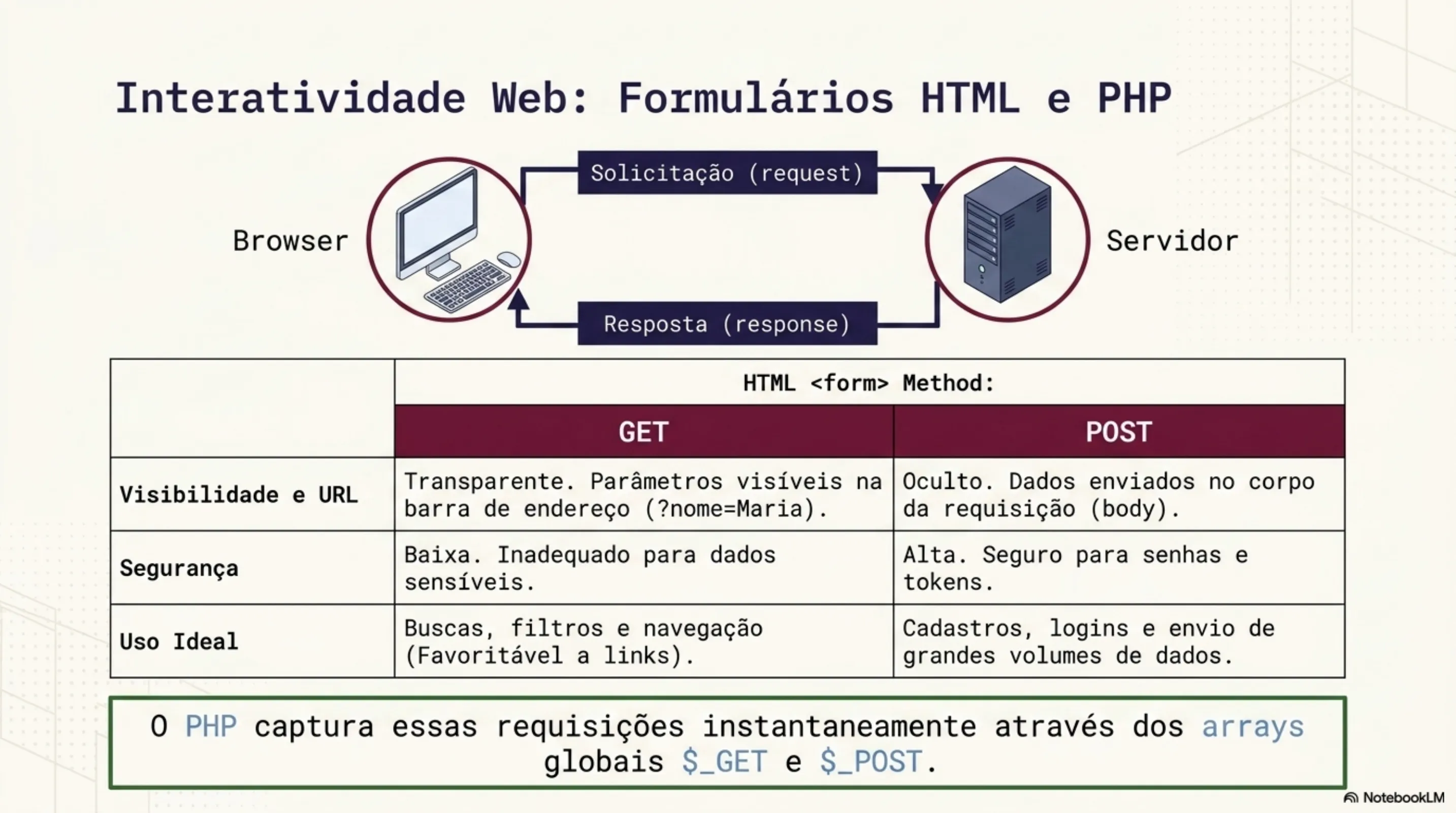 Interatividade Web: Formulários HTML e PHP — ciclo Browser → Servidor, comparação GET vs POST, captura com $_GET e $_POST
