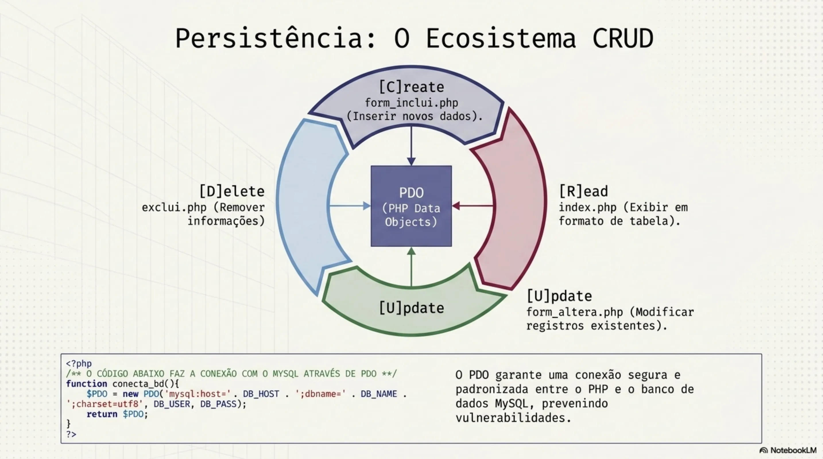 Persistência: O Ecossistema CRUD com PDO — Create (form_insct.php), Read (lista.php), Update (form_altera.php), Delete (exclui.php)