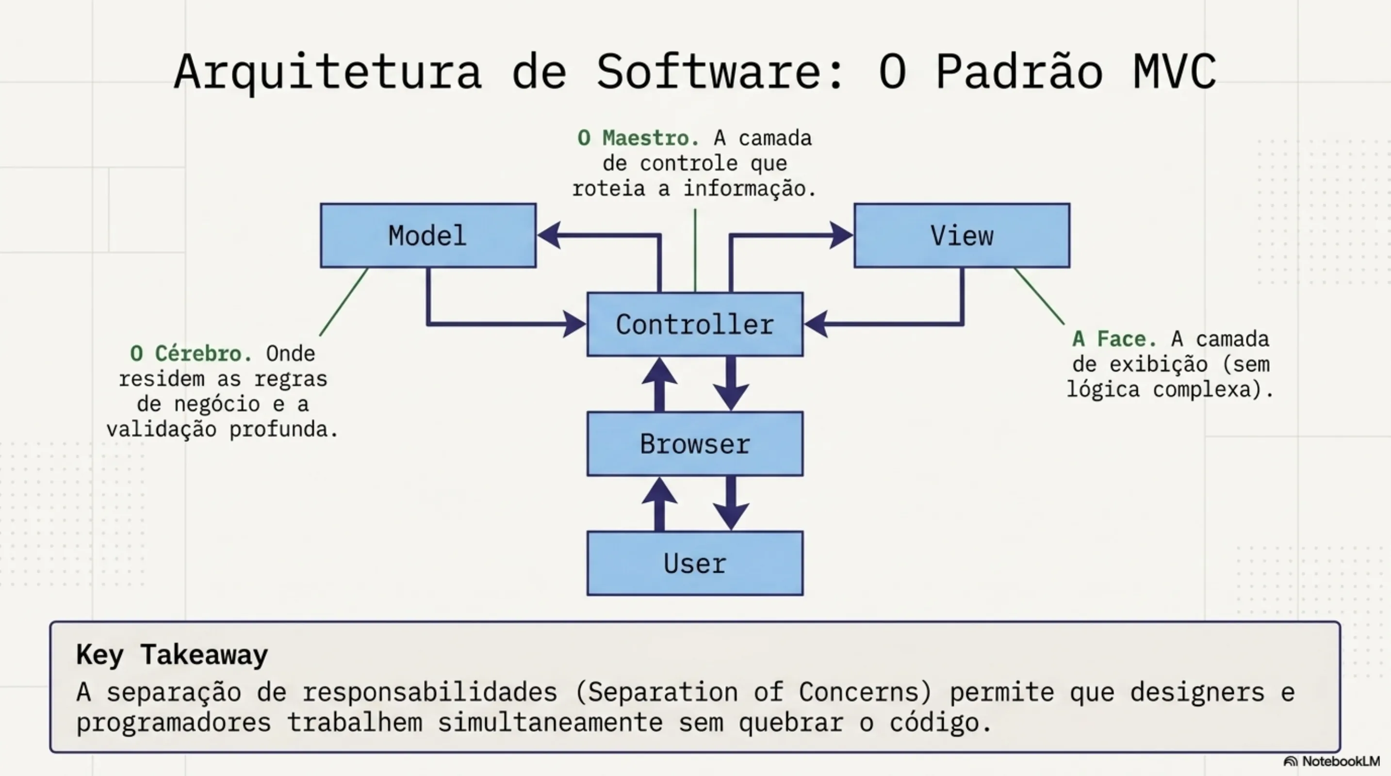 Arquitetura de Software: O Padrão MVC — Model (regras e validação), View (exibição sem lógica), Controller (maestro que controla o fluxo) — Separation of Concerns