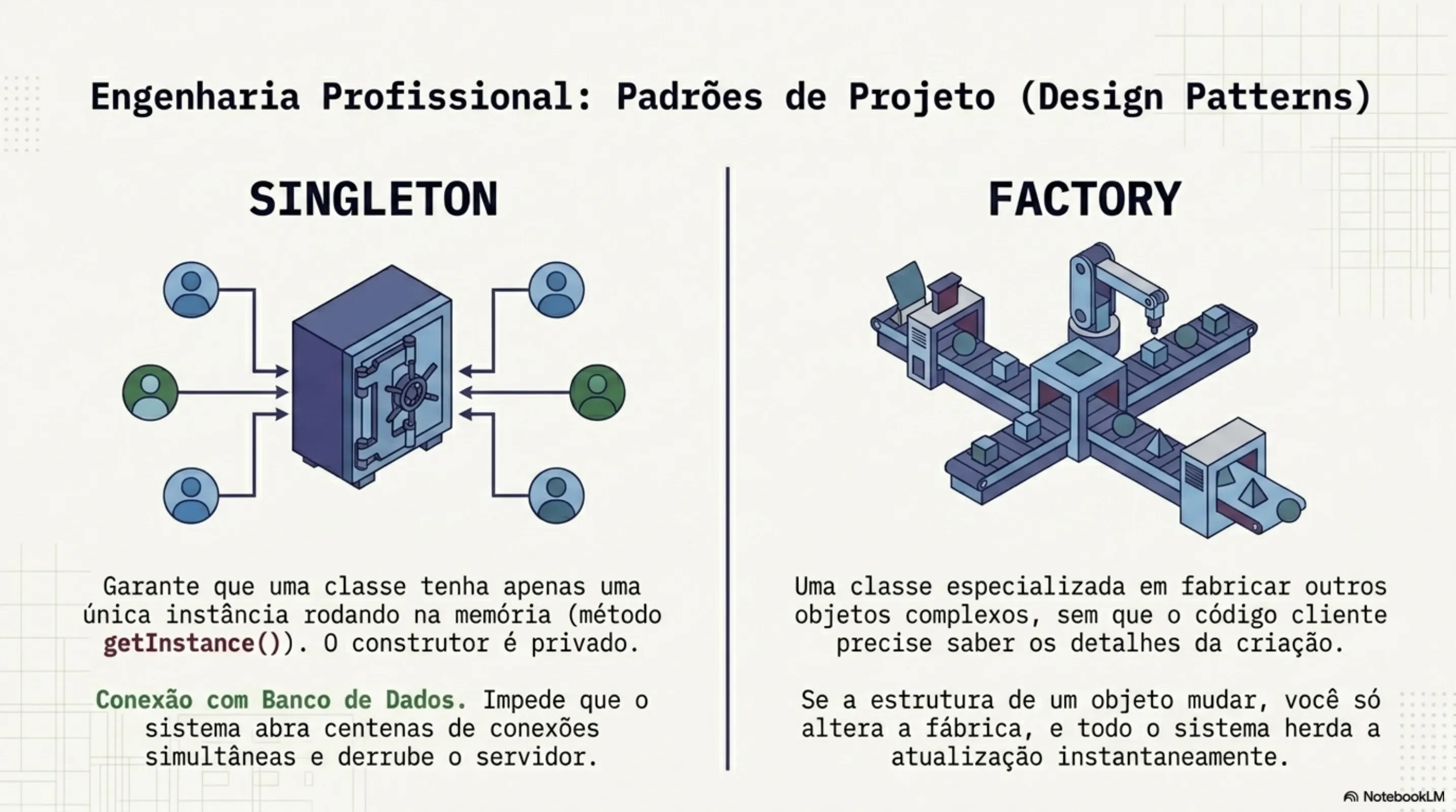 Engenharia Profissional: Padrões de Projeto — Singleton (única instância, getInstance()) vs Factory (fábrica de objetos, desacopla criação)