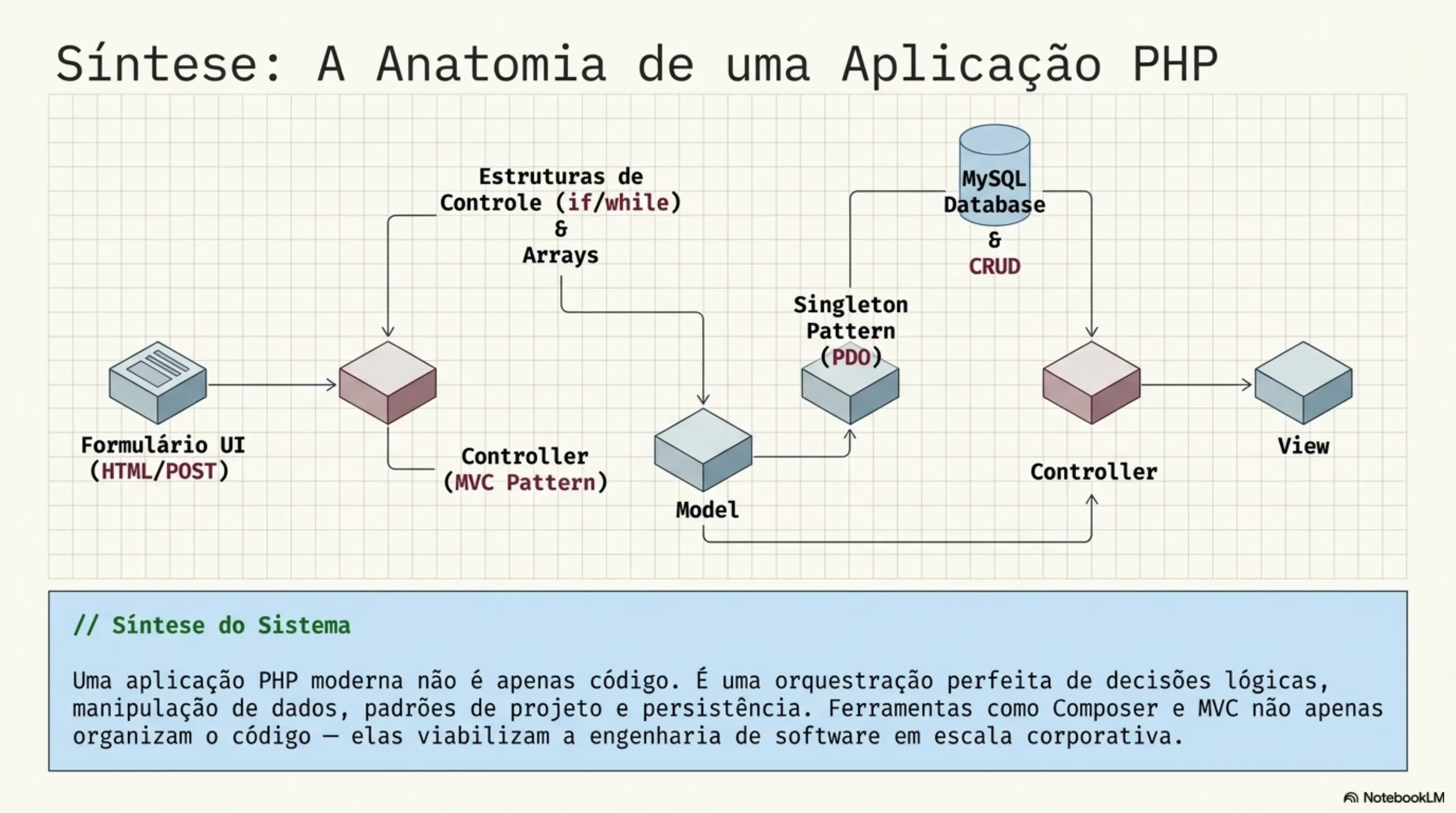 Síntese: A Anatomia de uma Aplicação PHP — Formulário UI → Controller (MVC) → Model → MySQL (CRUD) + Singleton, estruturas de controle e arrays no fluxo completo