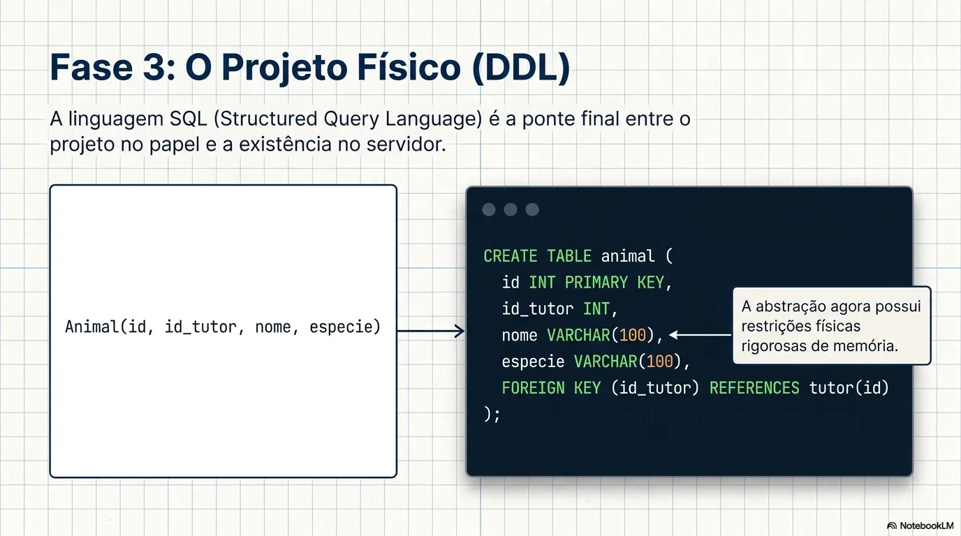 Fase 3: O Projeto Físico (DDL)