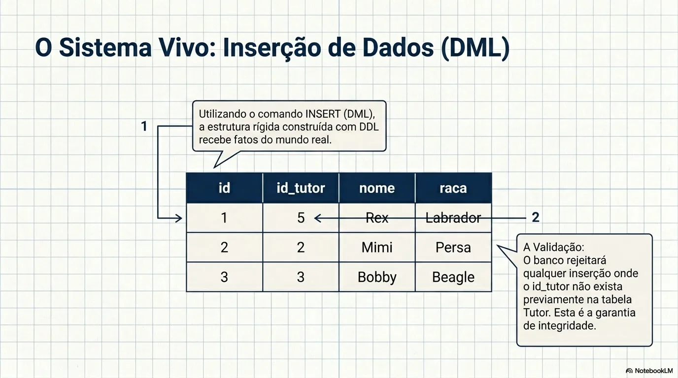 O Sistema Vivo: Inserção de Dados (DML)