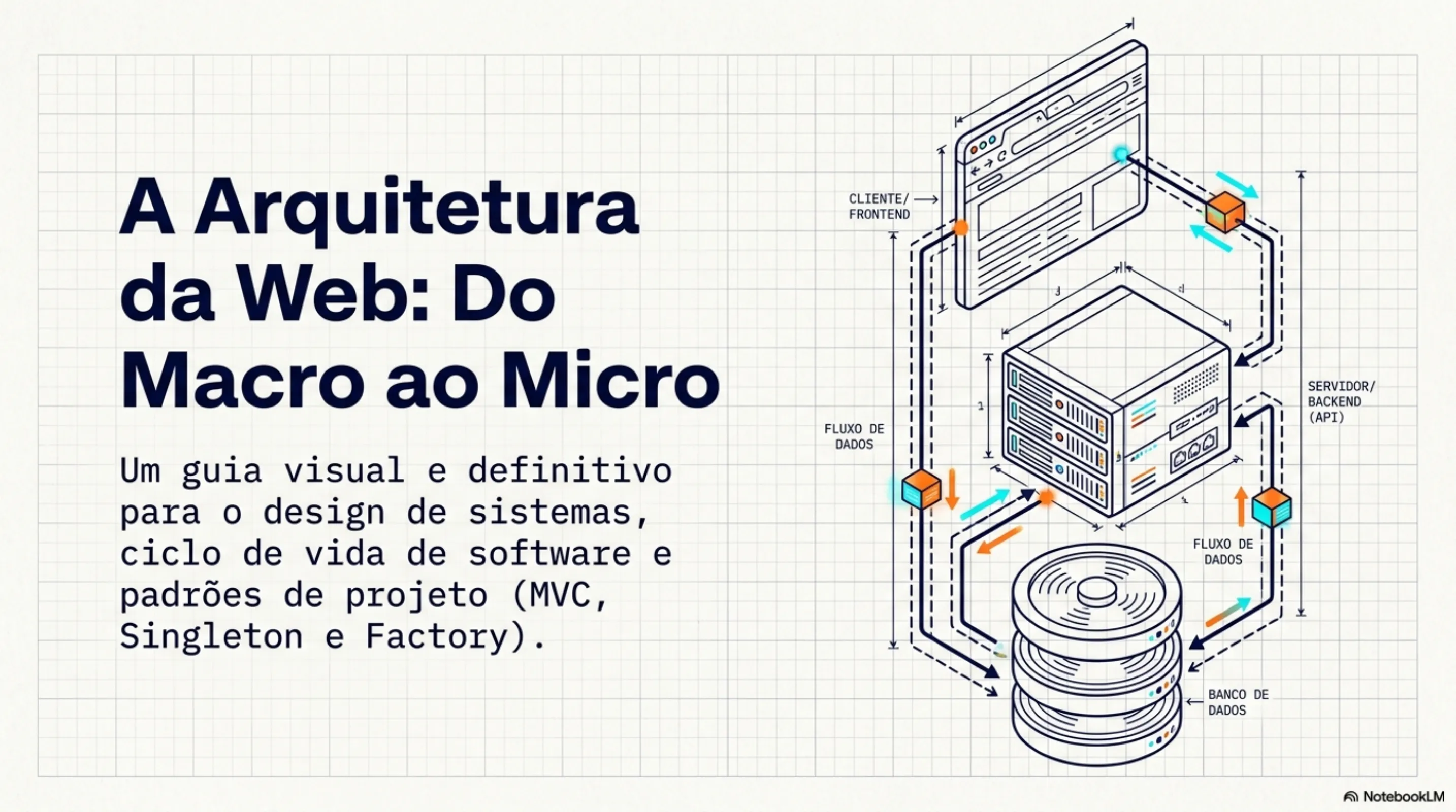A Arquitetura da Web: Do Macro ao Micro — design de sistemas, SDLC e padrões MVC, Singleton e Factory