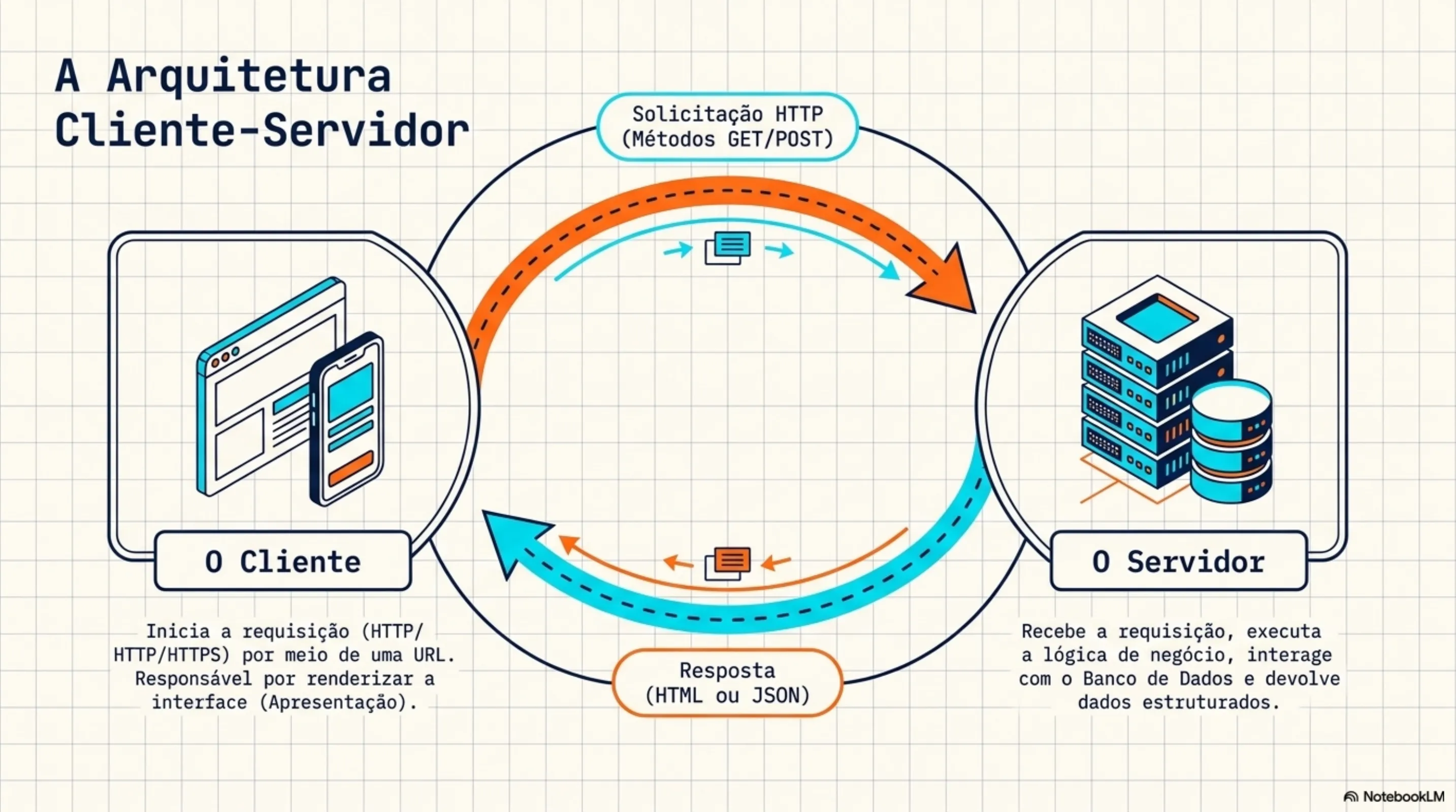 A Arquitetura Cliente-Servidor: ciclo de requisição HTTP e resposta