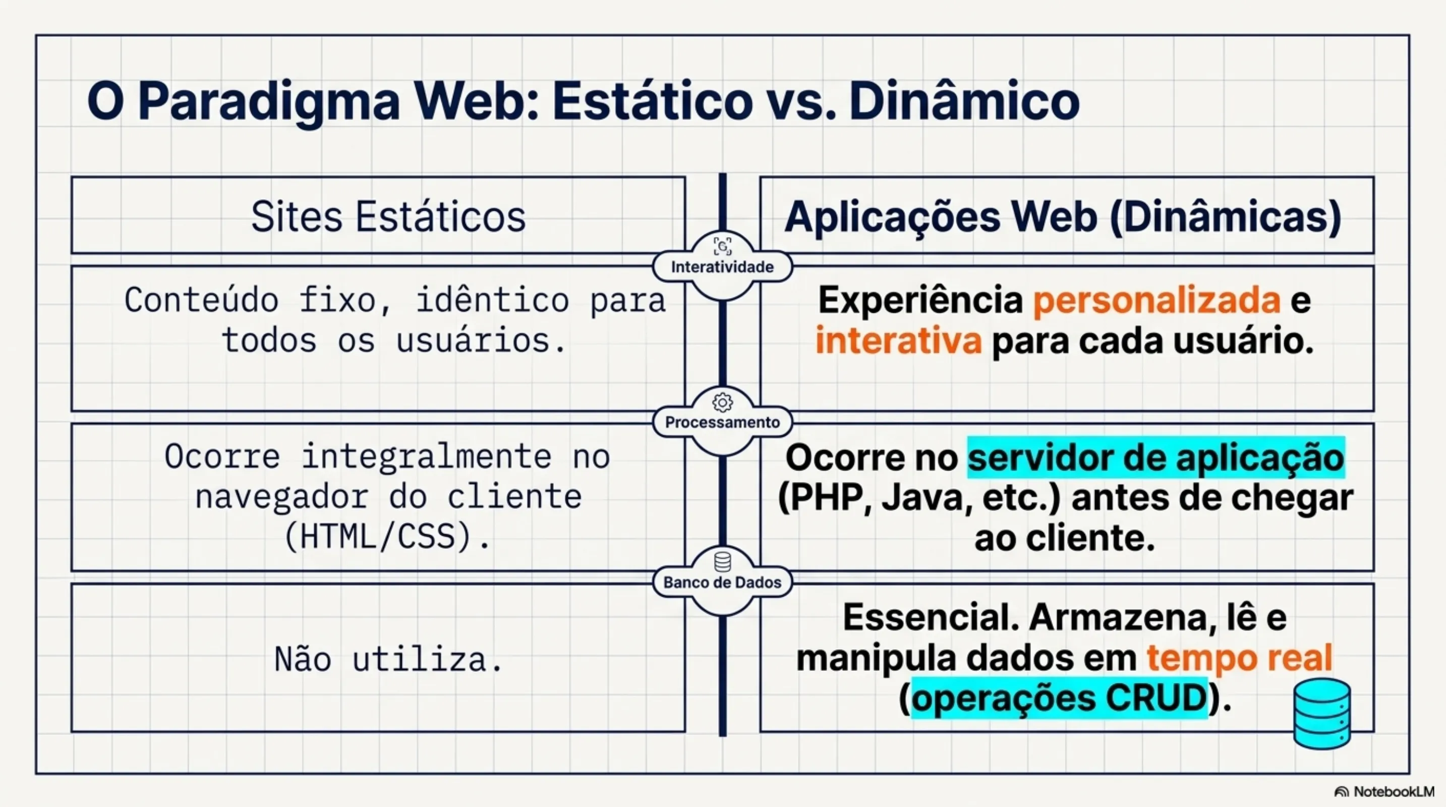 O Paradigma Web: Sites Estáticos vs. Aplicações Web Dinâmicas