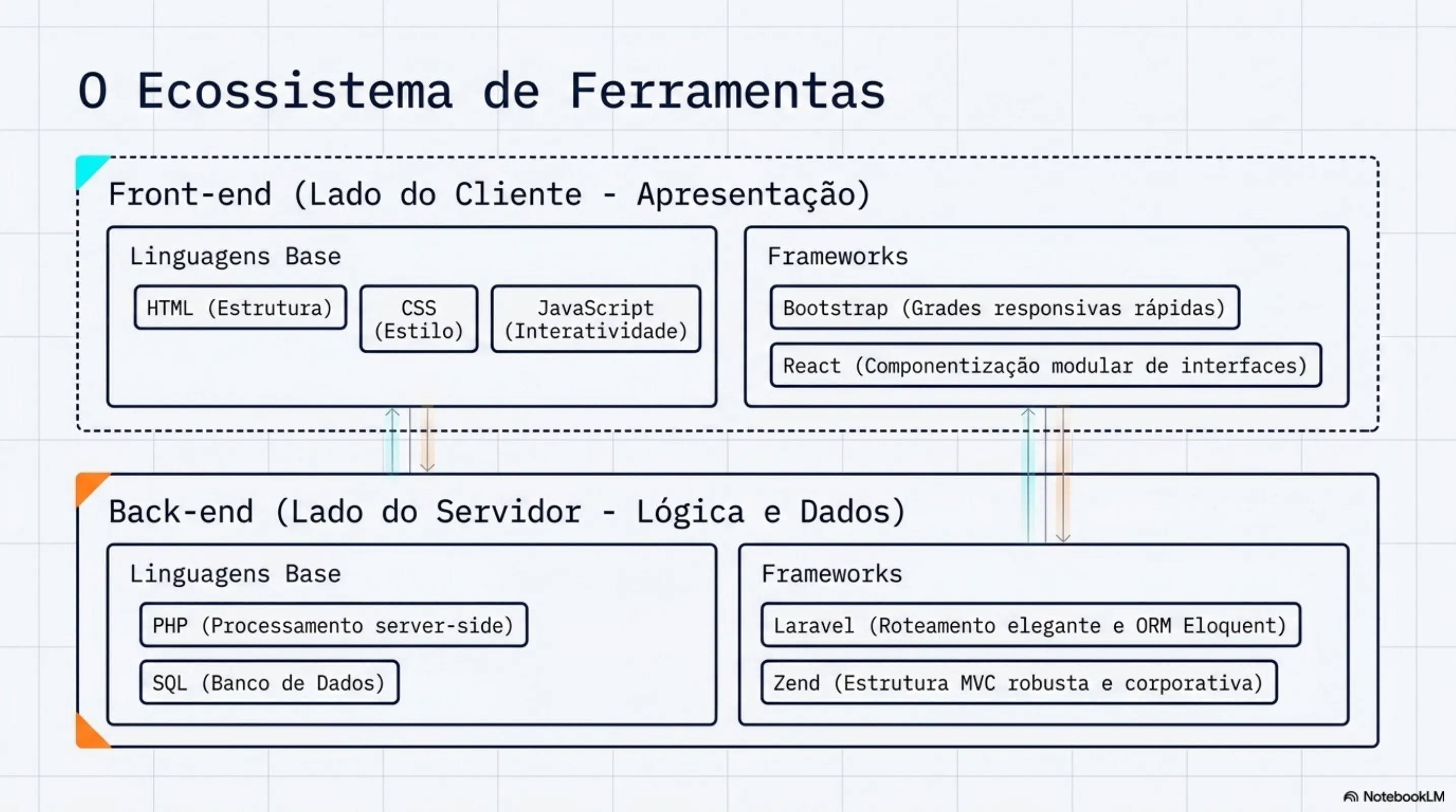 O Ecossistema de Ferramentas: Front-end e Back-end