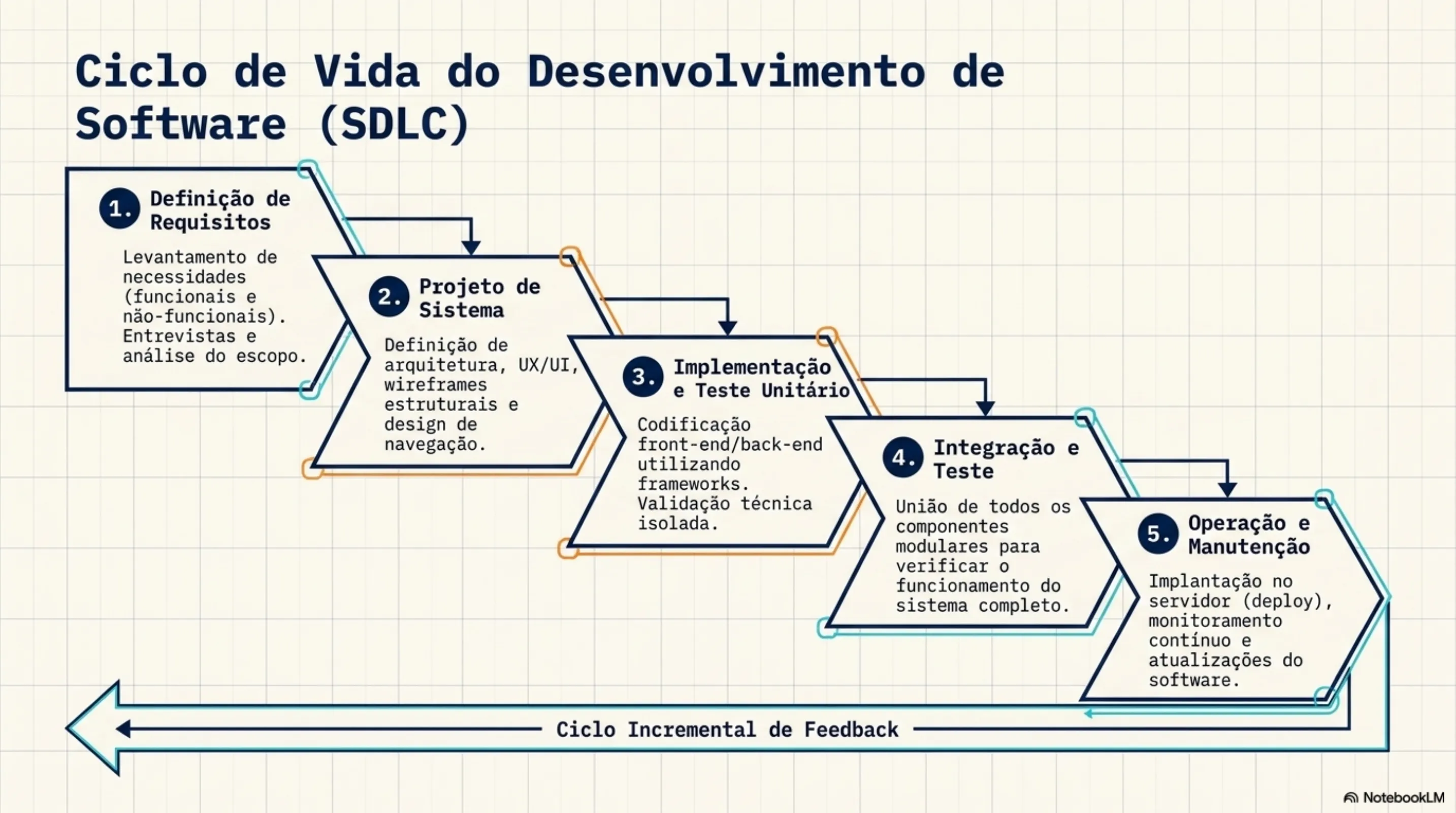 Ciclo de Vida do Desenvolvimento de Software (SDLC): 5 fases do requisito à operação
