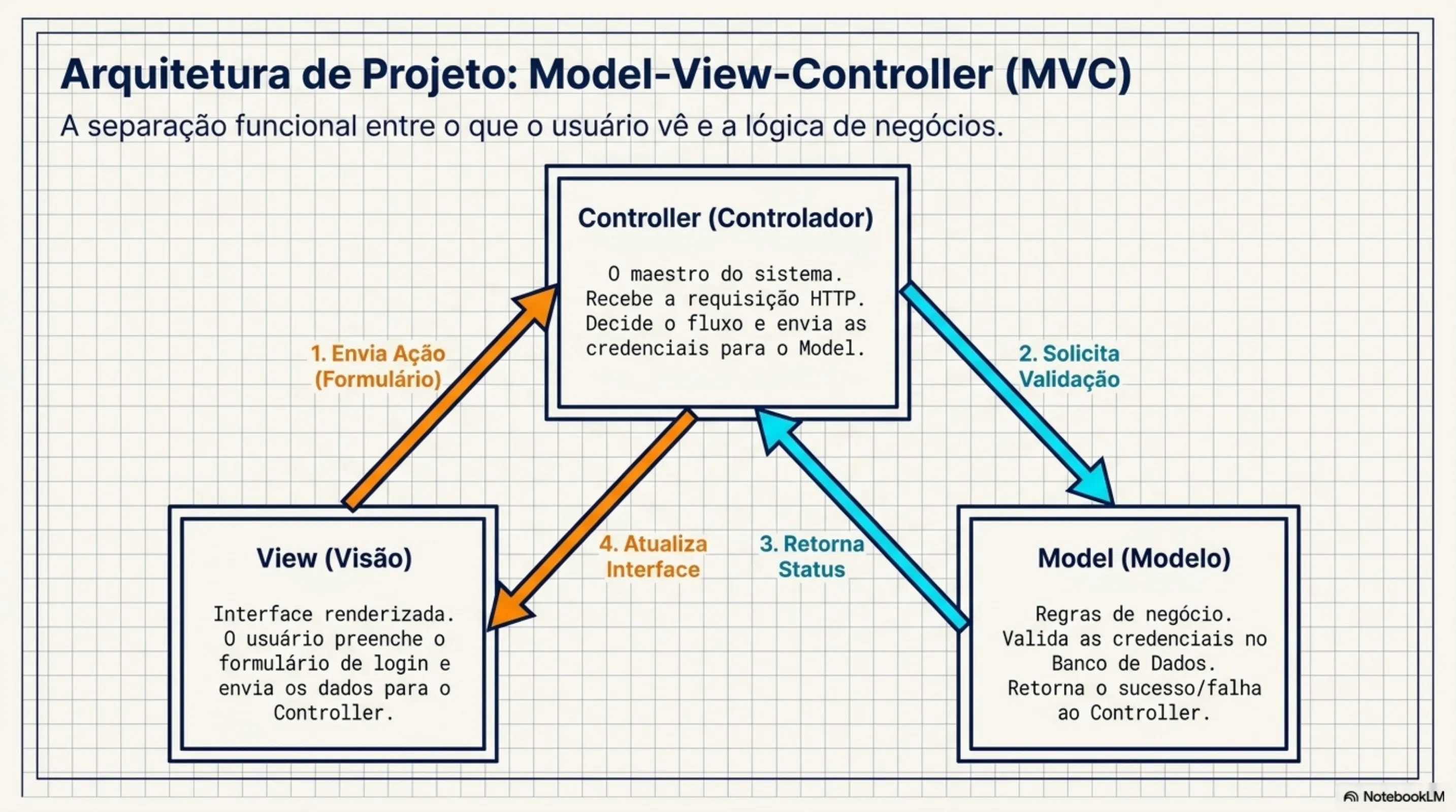 Arquitetura MVC: fluxo View → Controller → Model → View com exemplo de login
