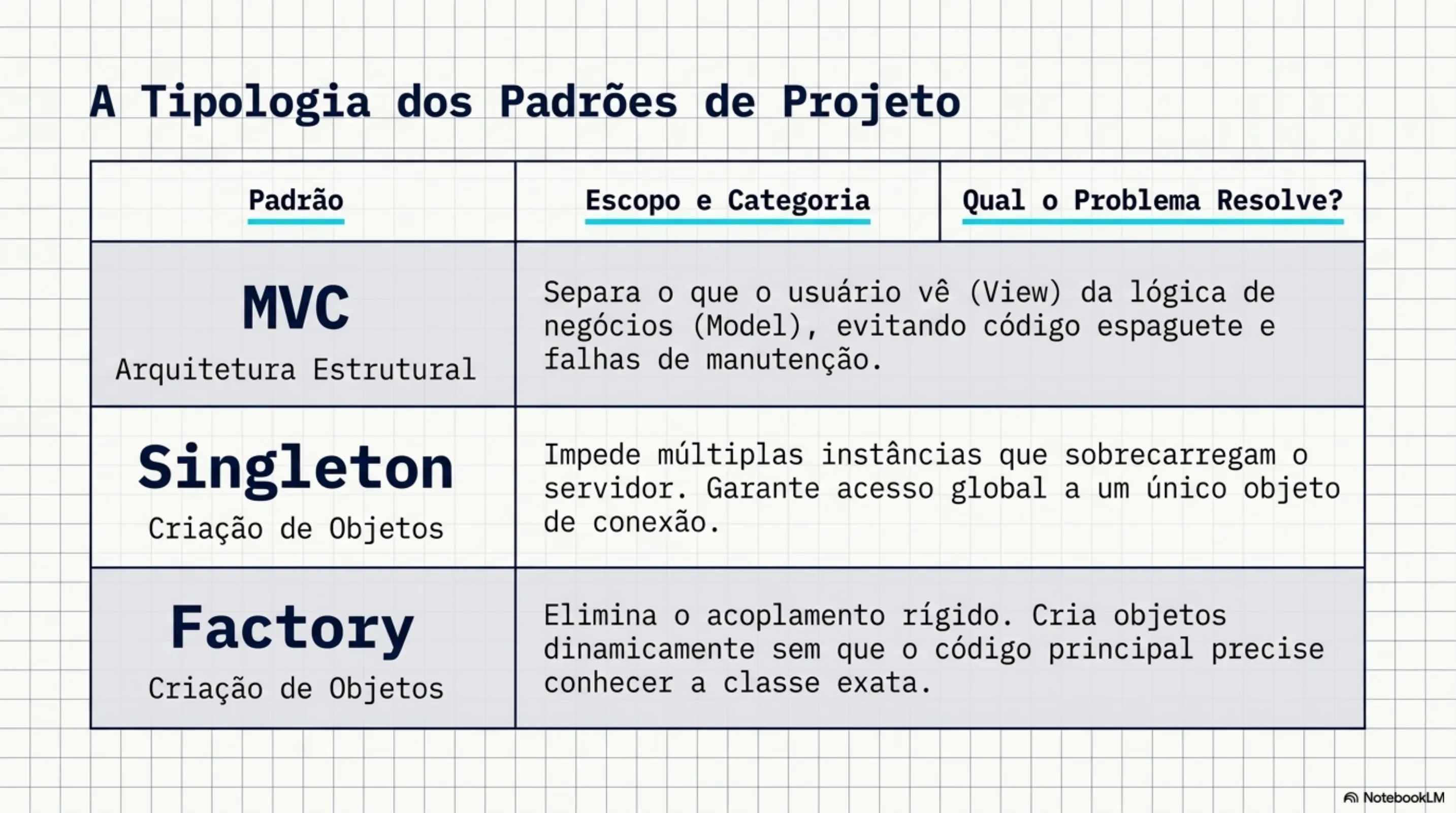 Tipologia dos Padrões de Projeto: MVC (Arquitetura Estrutural), Singleton e Factory (Criação de Objetos)