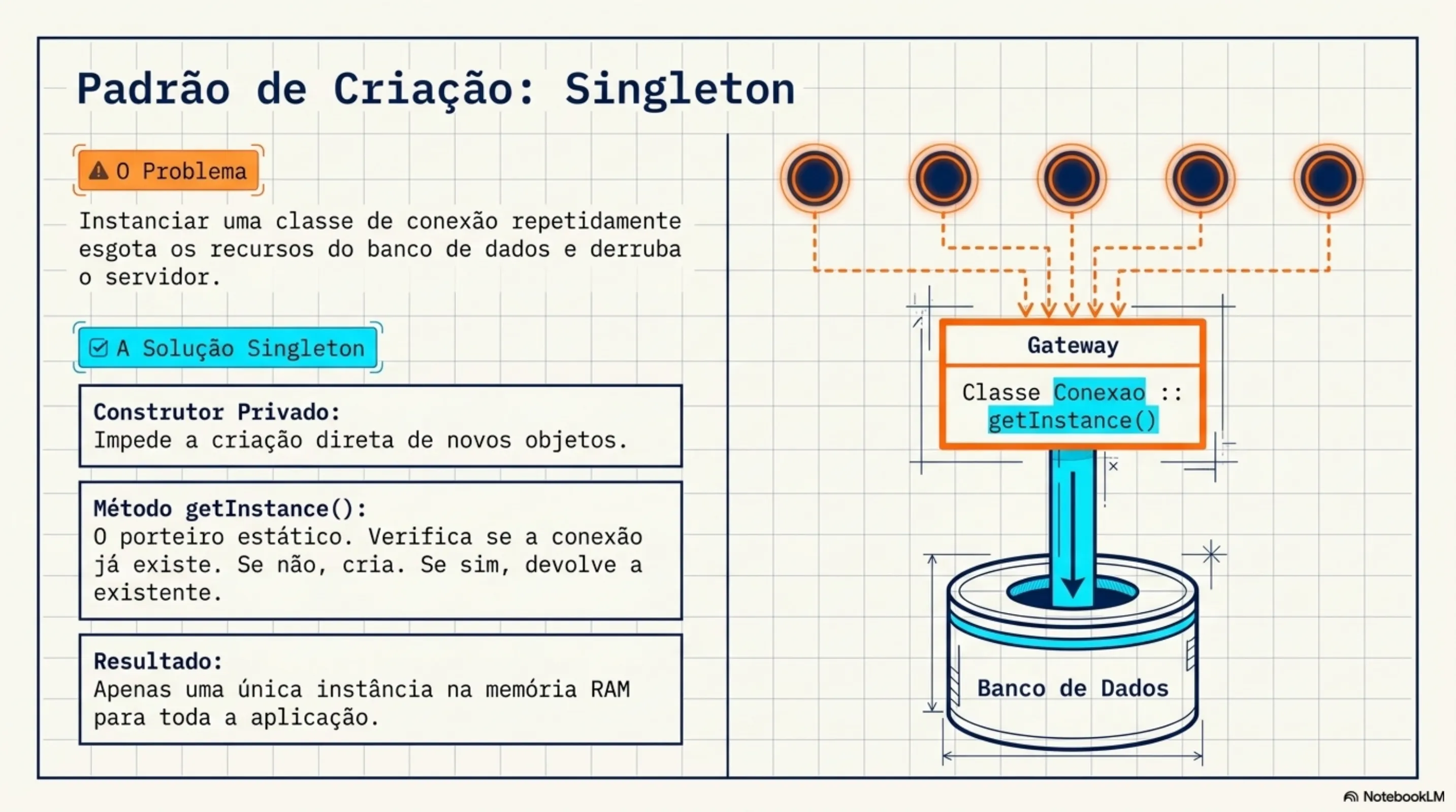 Padrão Singleton: construtor privado, getInstance() e única instância na memória