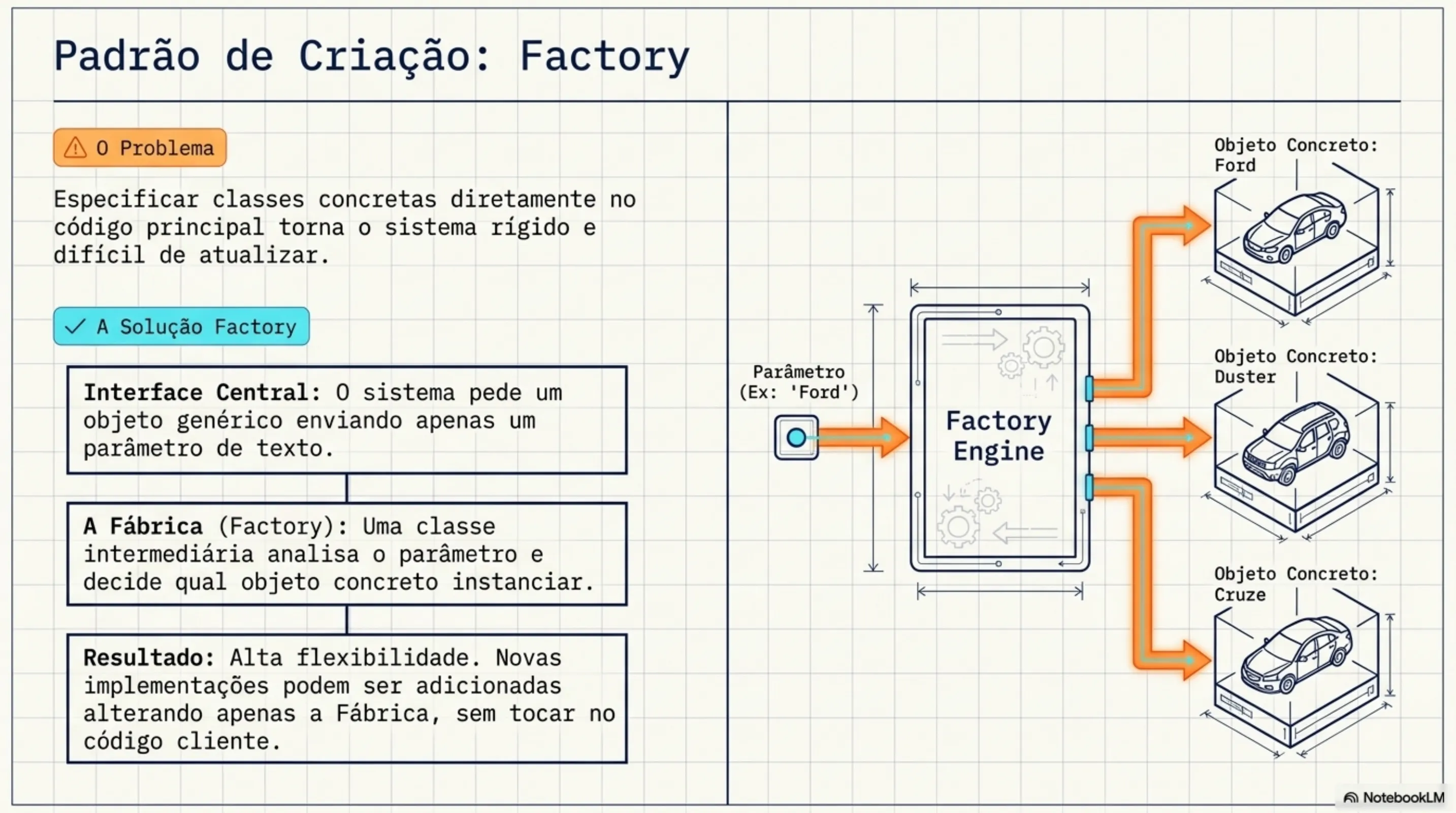 Padrão Factory: interface central, fábrica intermediária e alta flexibilidade na criação de objetos