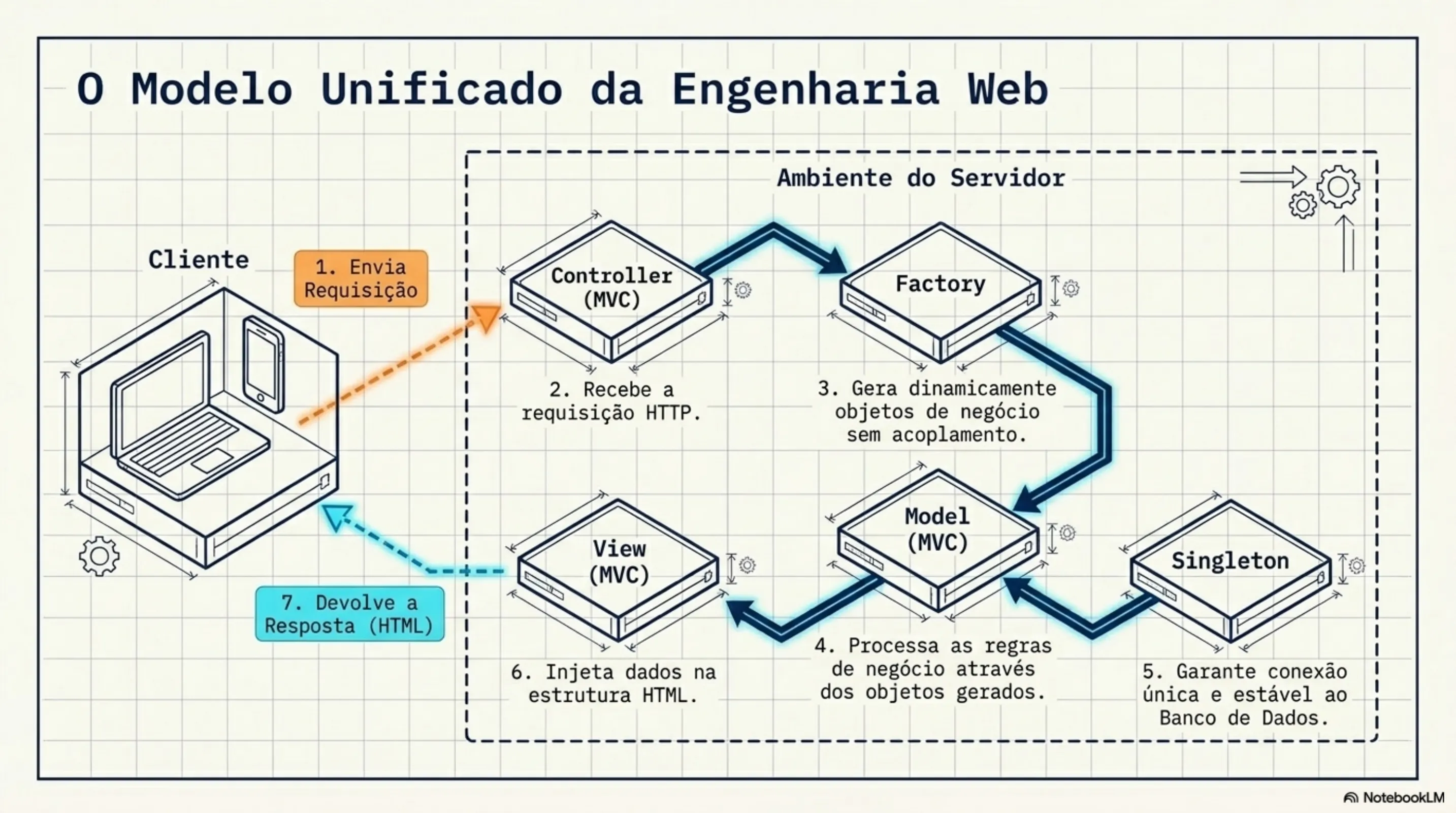 O Modelo Unificado da Engenharia Web: Controller (MVC) + Factory + Model + Singleton + View